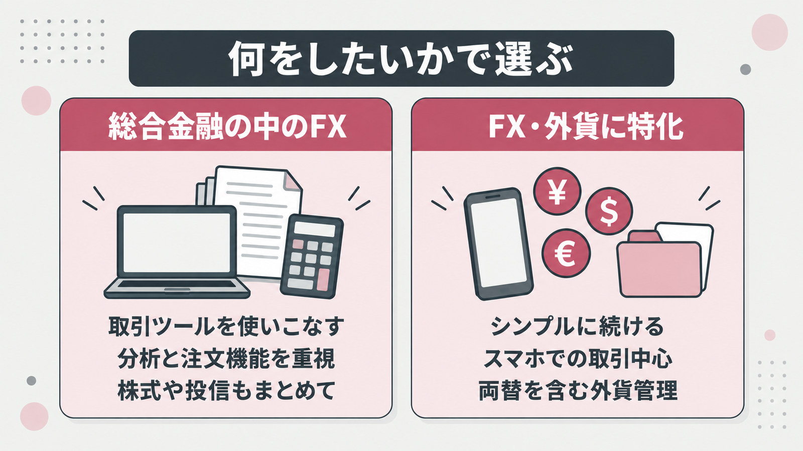 何をしたいかで選ぶ。総合金融の中のFXは取引ツールを使いこなす人・分析と注文機能を重視する人・株式や投信もまとめて管理したい人に、FX・外貨に特化したサービスはシンプルに続けたい人・スマホでの取引中心の人・両替を含む外貨管理をしたい人に向くことを左右に並べた図
