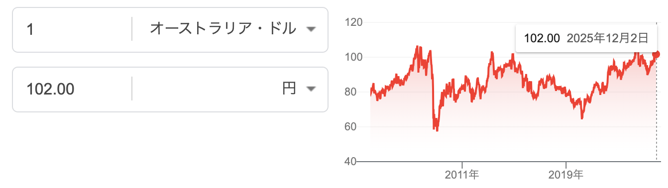 豪ドル円100円見通し
