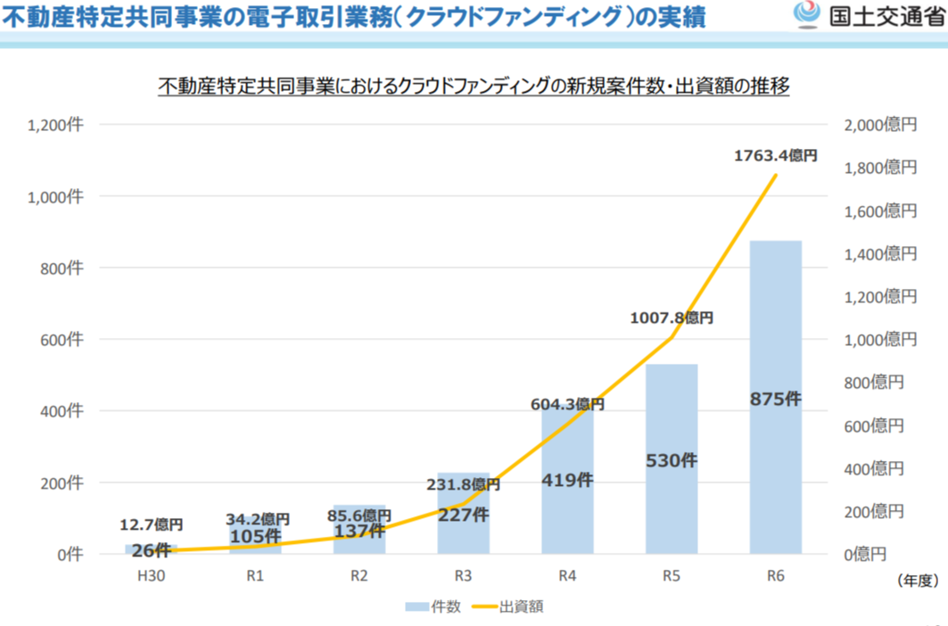 日本の不動産クラファン市場規模
