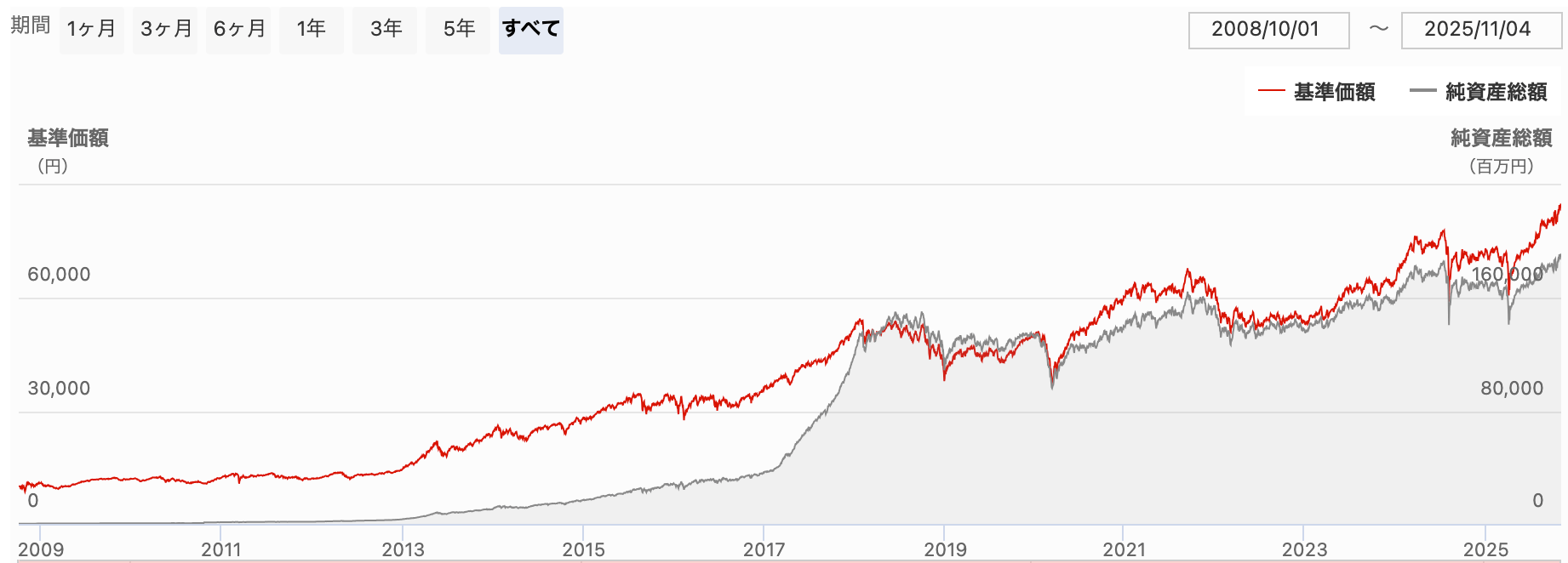 ひふみプラス・投信のチャート