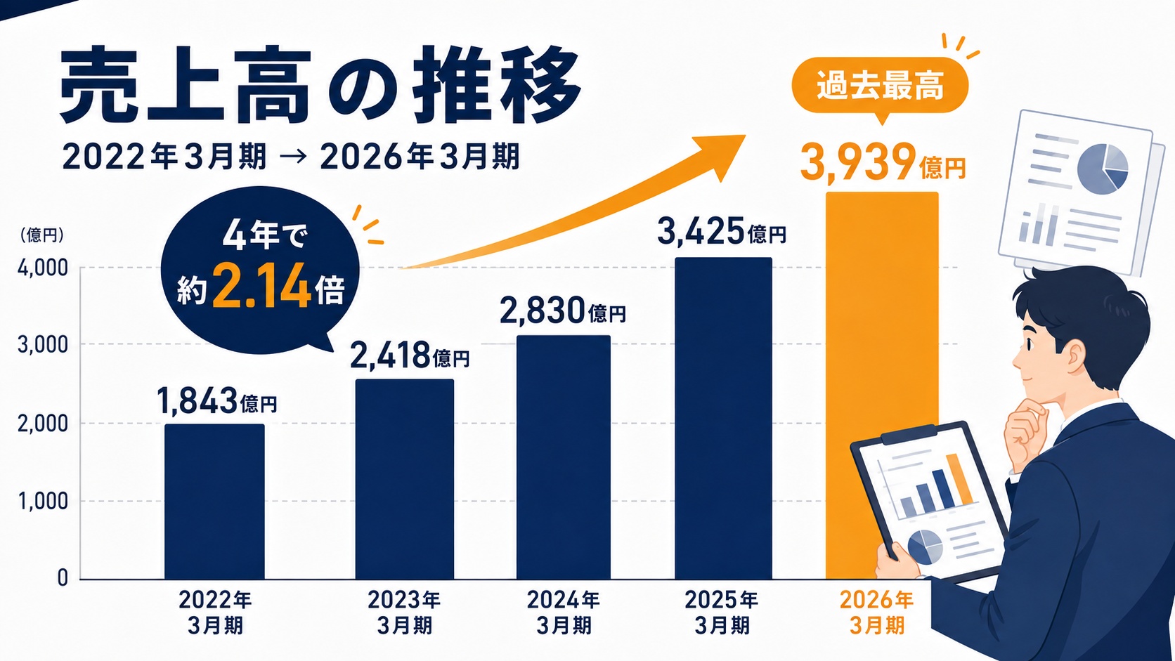 売上高の推移