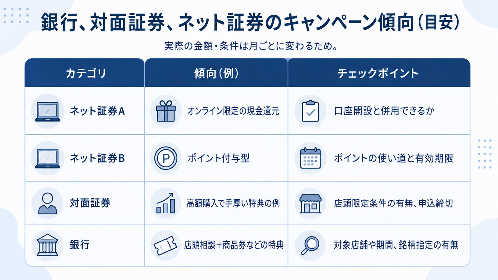 銀行、対面証券、ネット証券のキャンペーン傾向の目安と、それぞれのチェックポイント