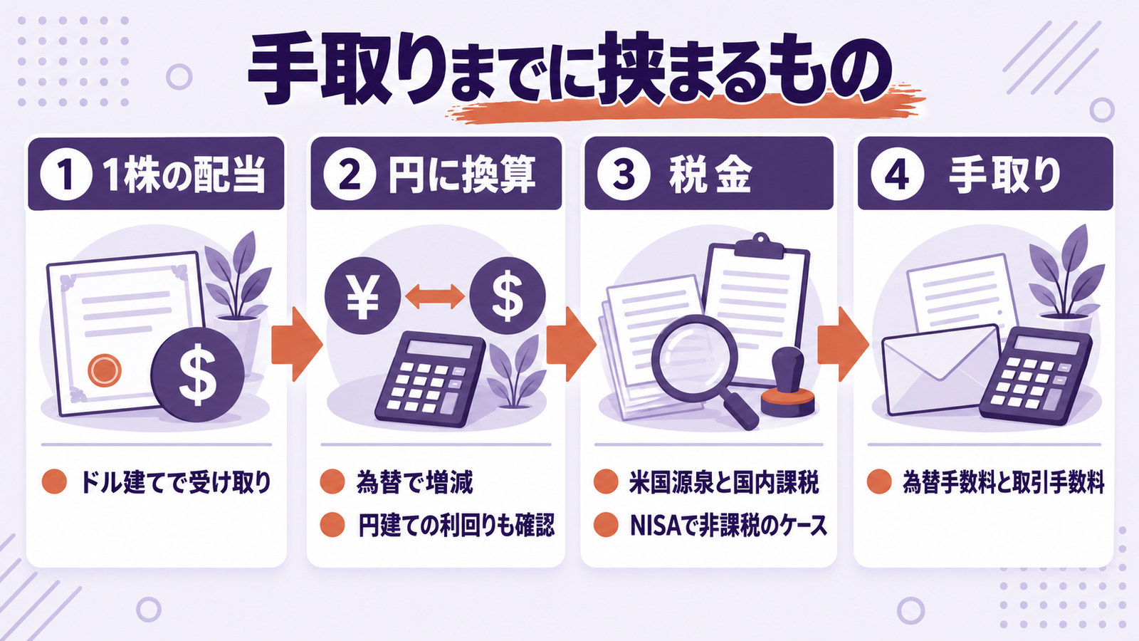 1株の配当が手取りになるまでに、円への換算・税金・手数料が挟まることを4段階で示した図