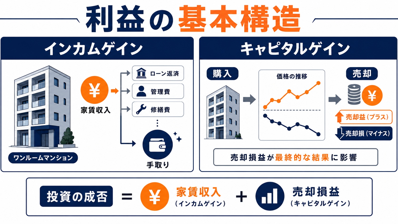 利益の基本構造