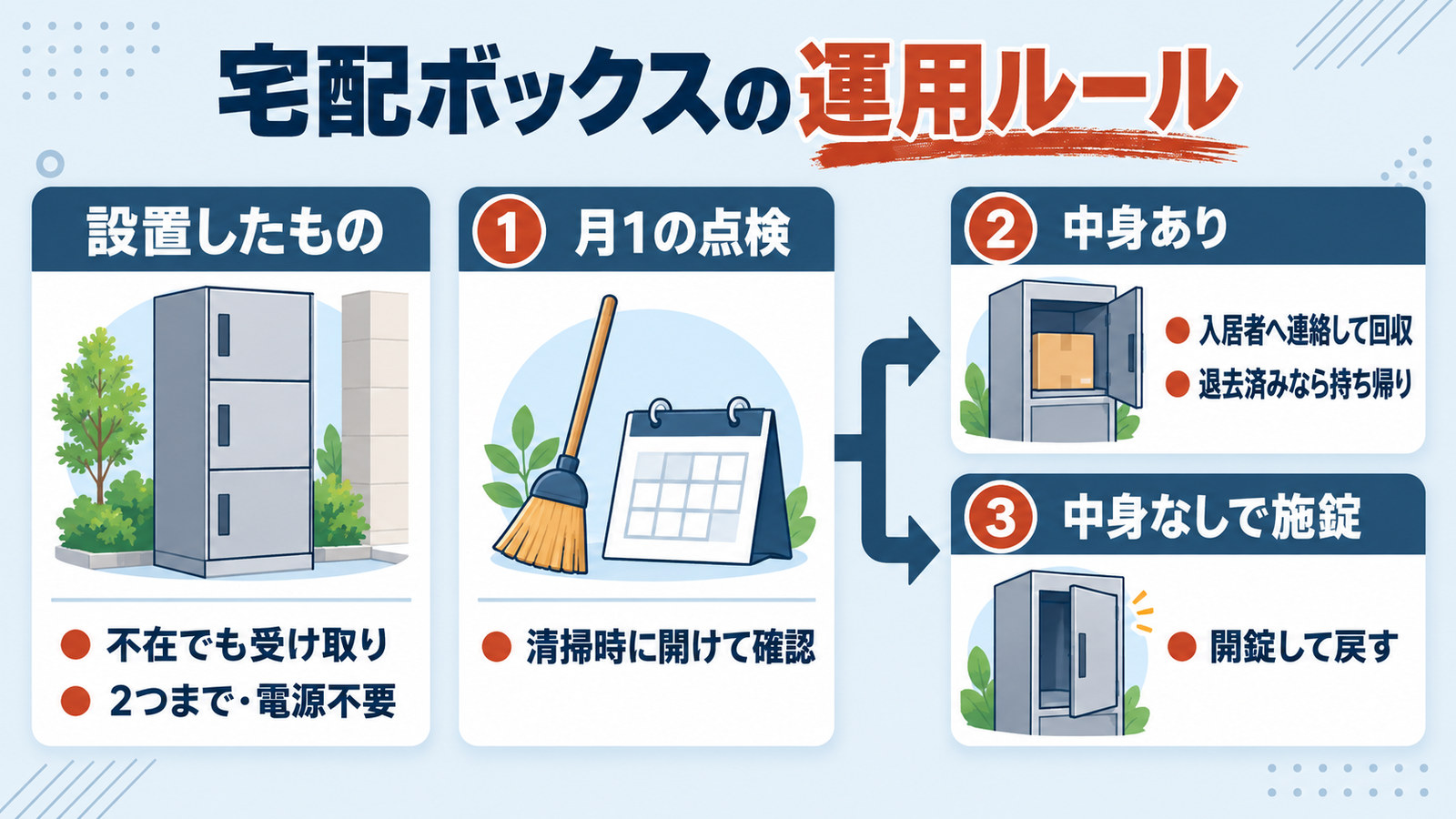 宅配ボックスの設備と、あとから決めた点検・中身あり・中身なしの運用ルールを並べた図