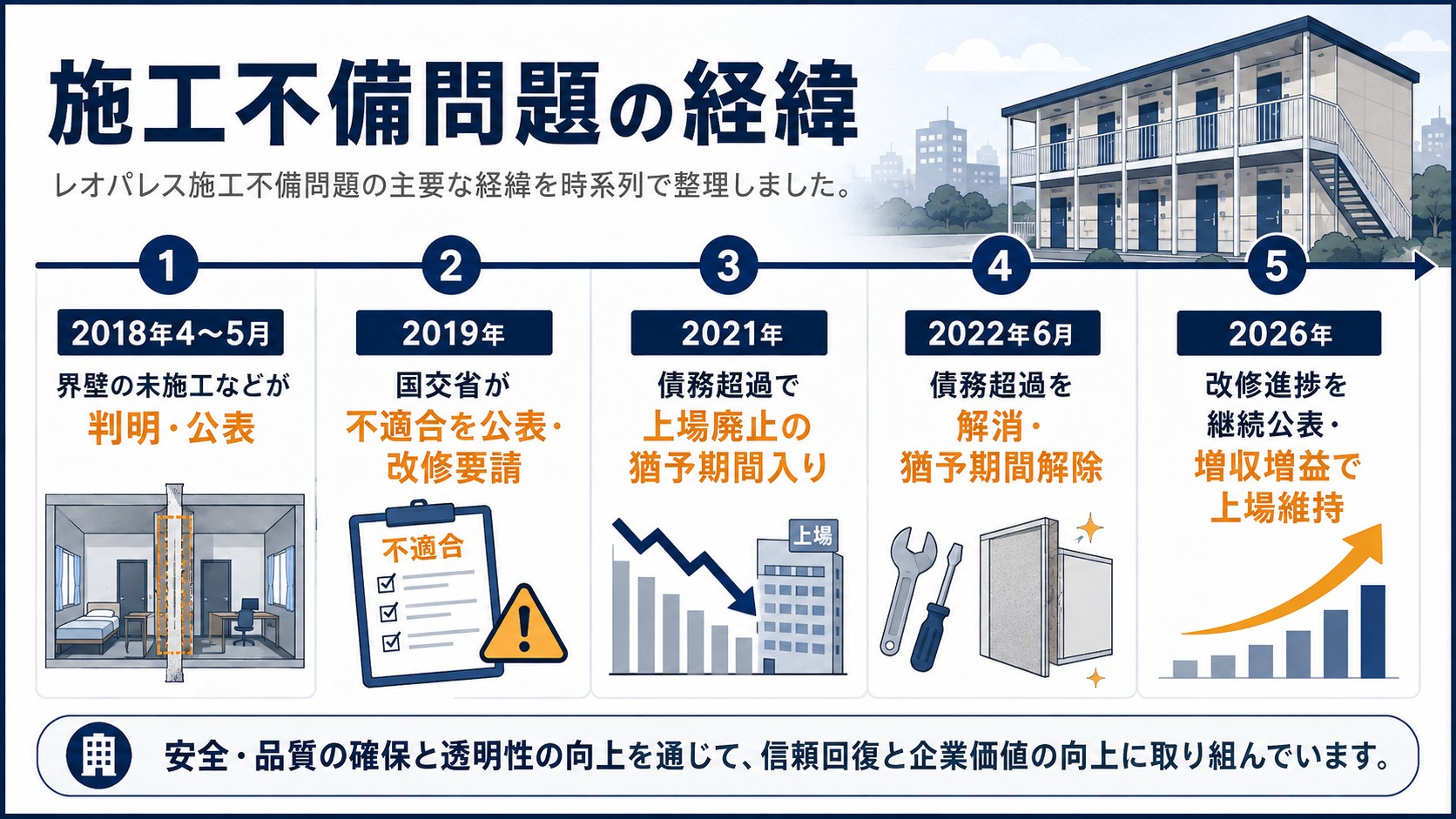施工不備問題の経緯