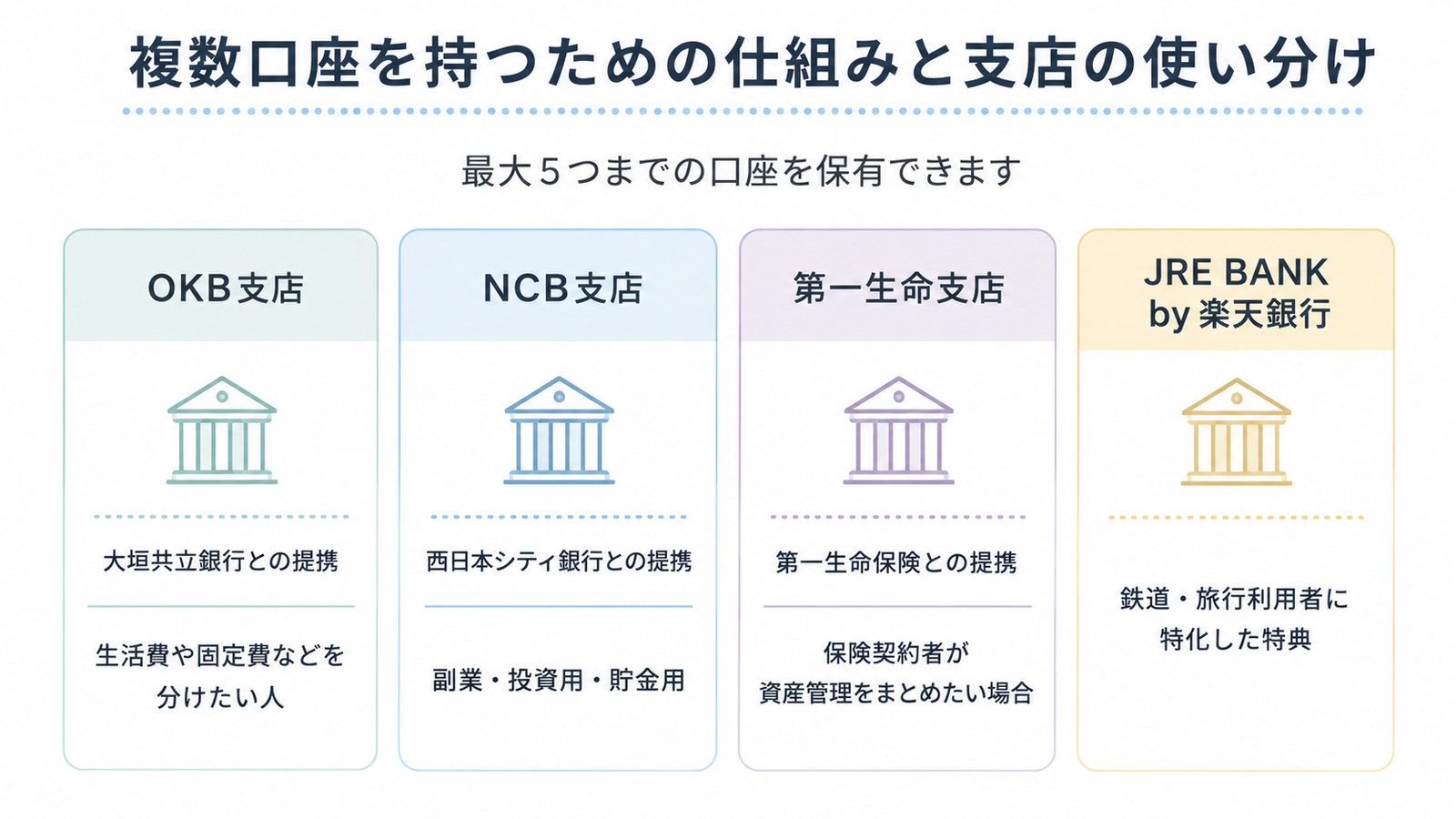 楽天銀行の提携支店4つ。OKB支店、NCB支店、第一生命支店、JRE BANK by 楽天銀行と、それぞれの提携先と向いている使い方