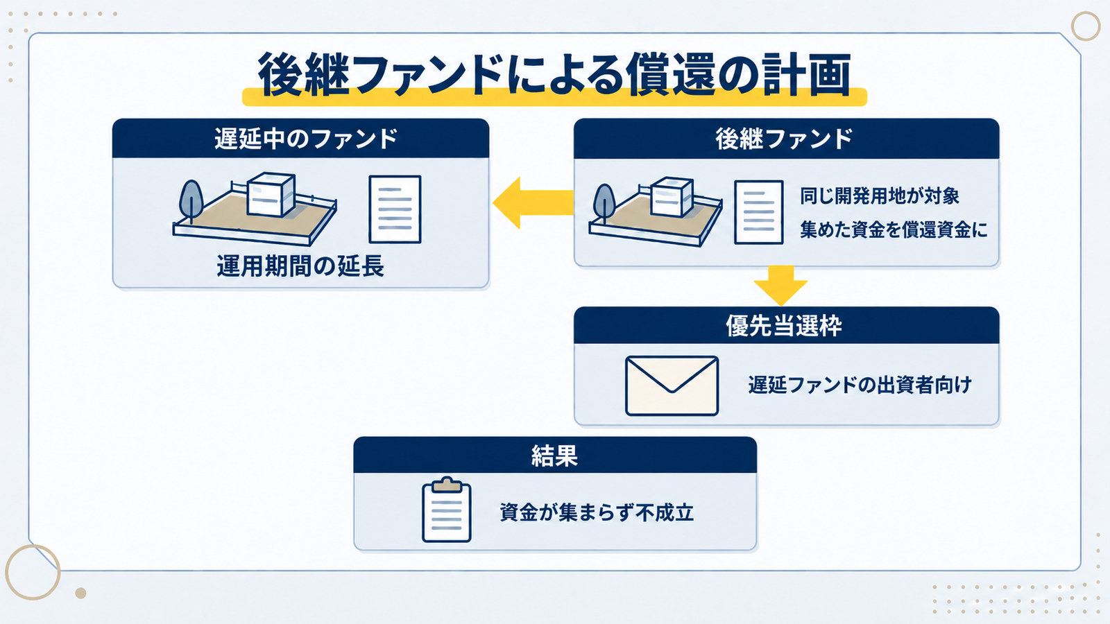 後継ファンドで集めた資金を遅延中のファンドの償還資金にあて、遅延ファンドの出資者に優先当選枠を設けた計画と、資金が集まらず不成立となった結果を示した図