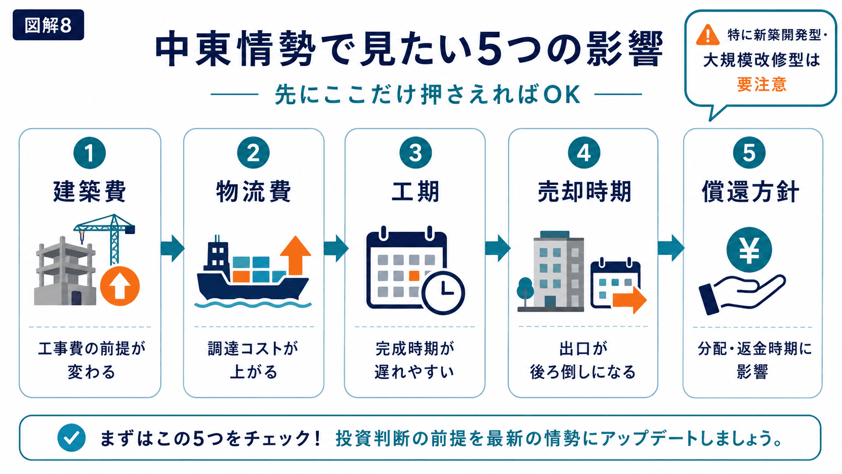 中東の影響５つ