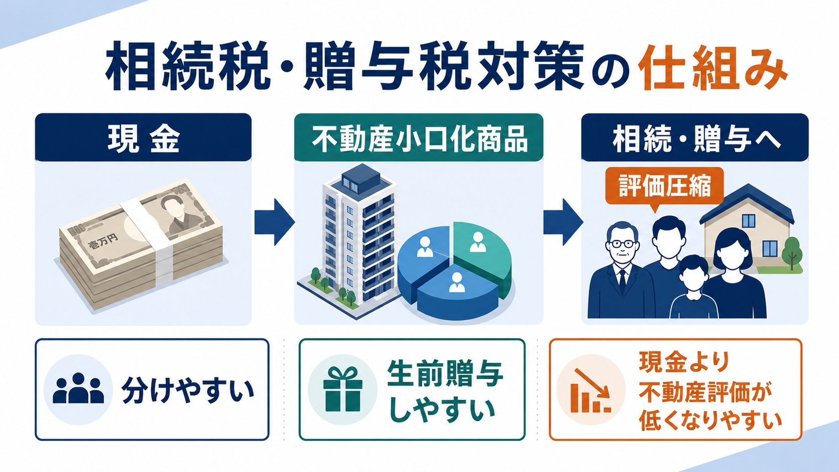 相続税・贈与税対策の仕組み