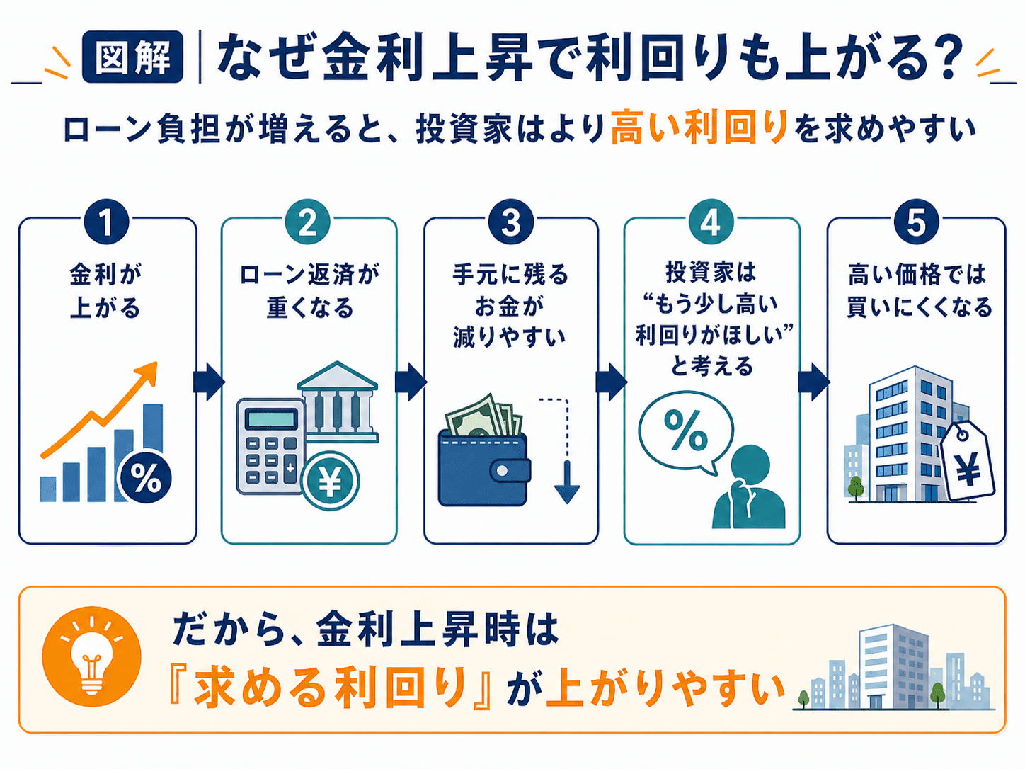 金利が上がる