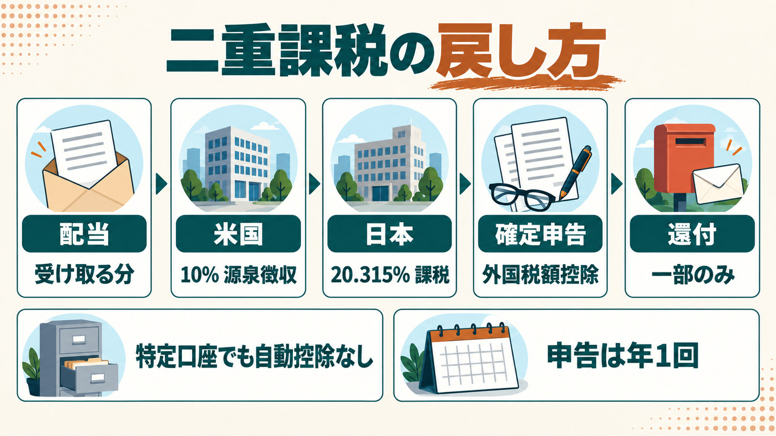 配当が米国と日本で課税され、確定申告で一部が還付されるまでの流れ