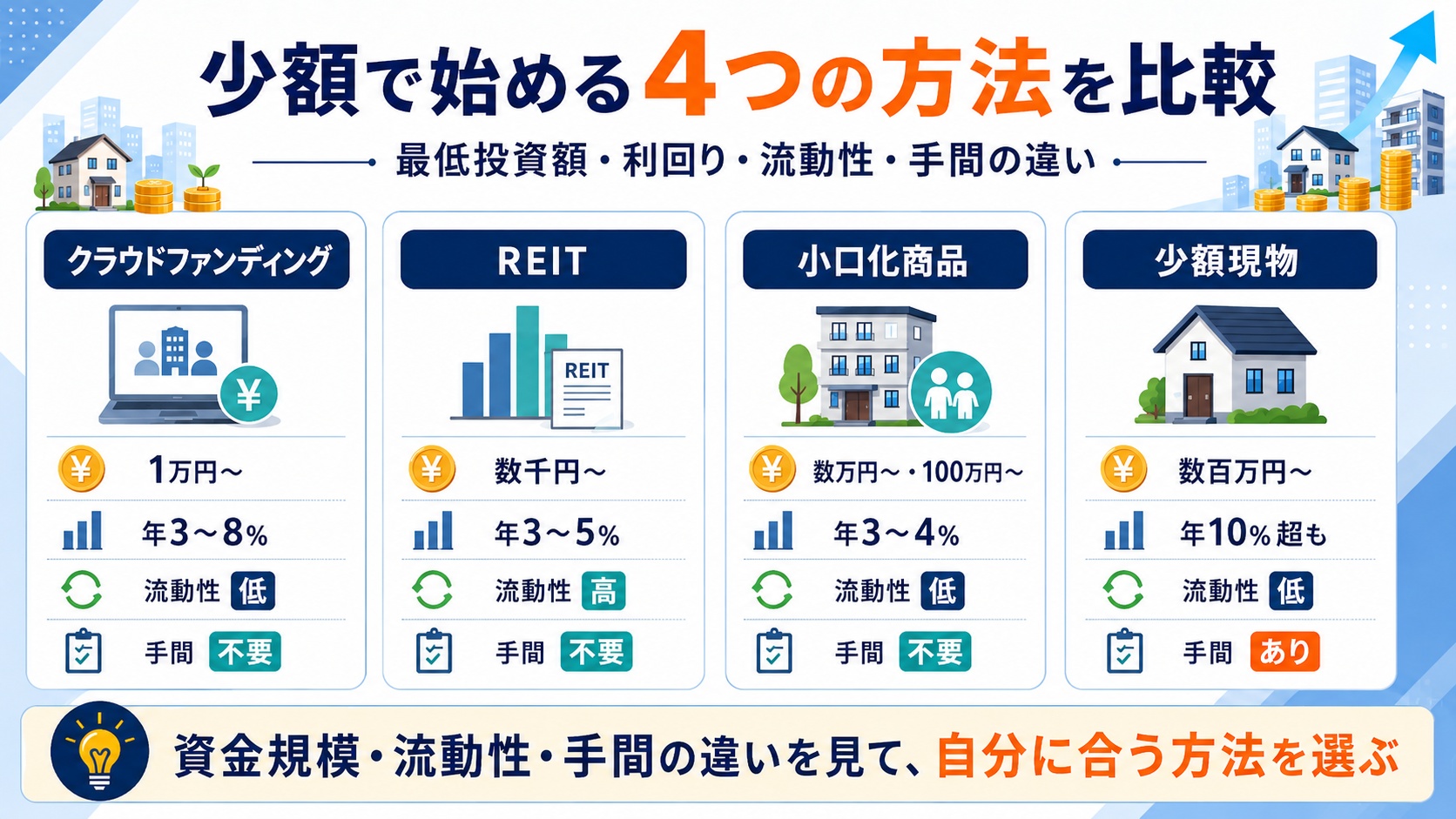 少額で始める４つの方法