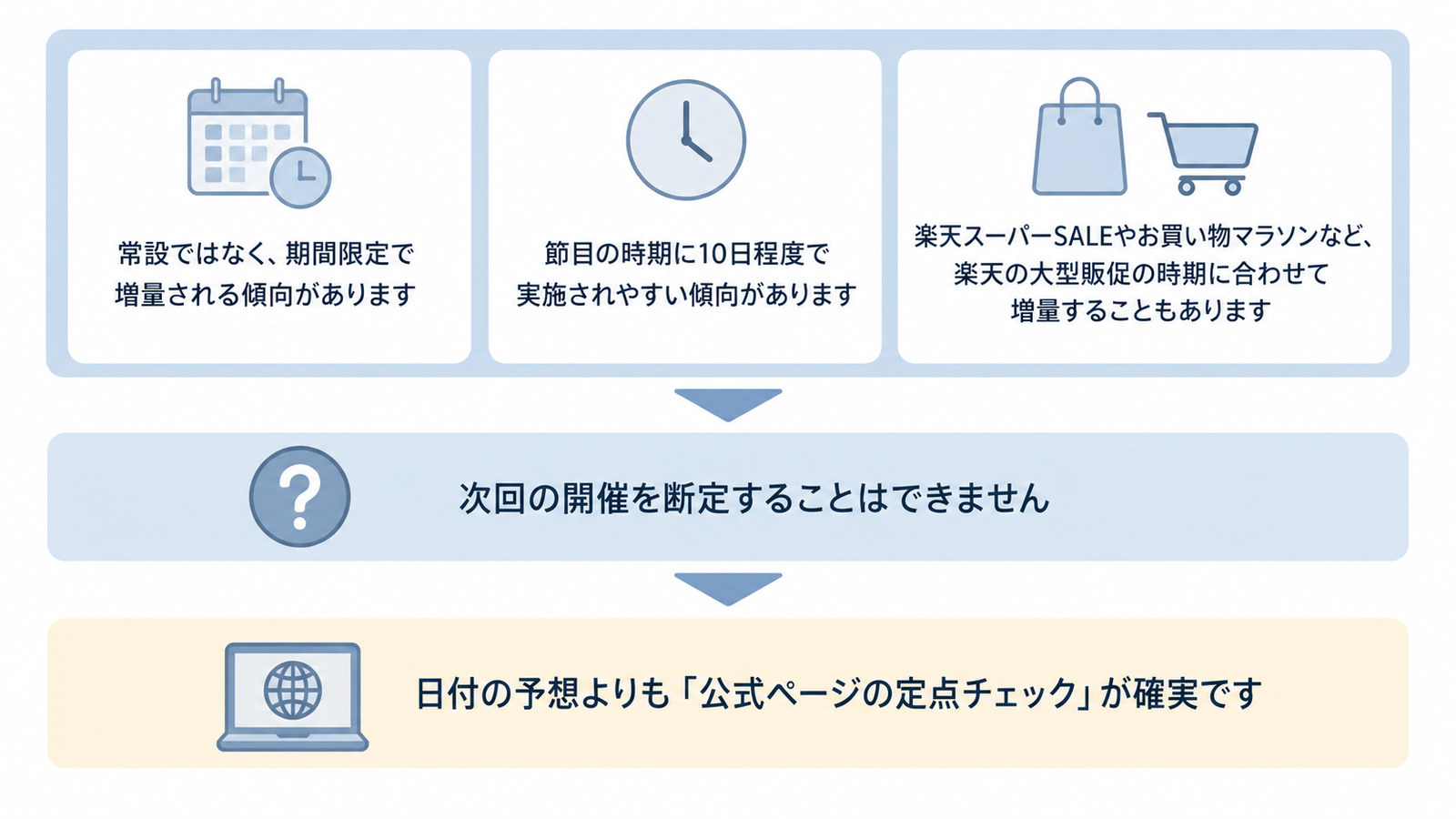 増量キャンペーンの傾向。常設ではなく期間限定で増量される傾向があるが、次回の開催を断定できないため公式ページの定点チェックが確実
