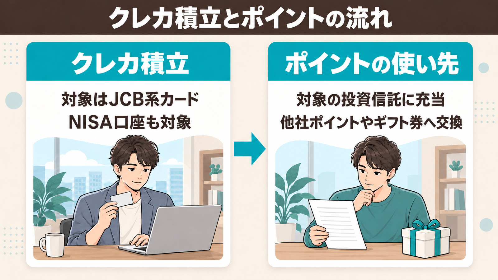 クレカ積立からポイントの使い先までの流れを2枚のカードで示した図