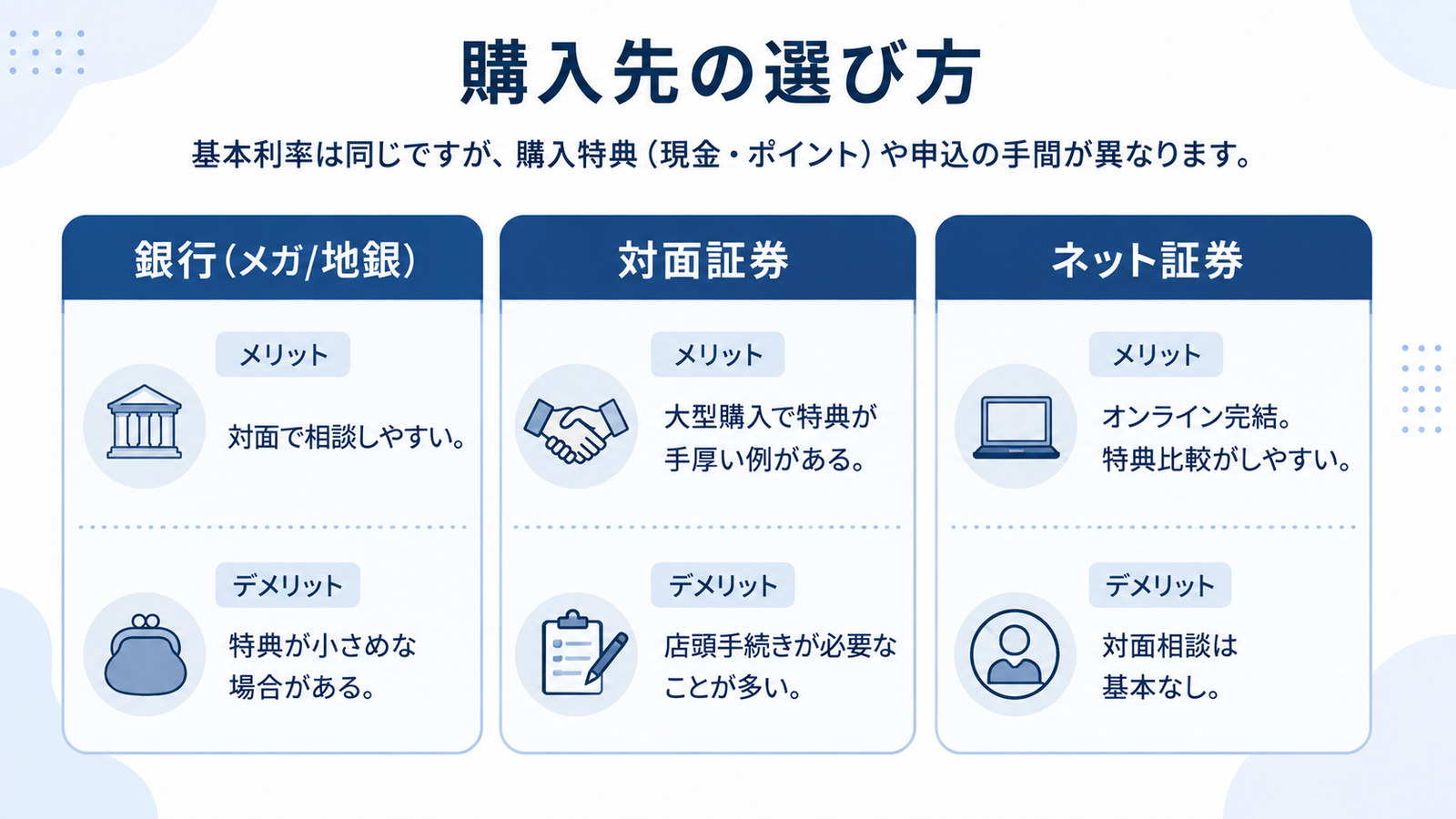 個人向け国債の購入先の選び方。銀行、対面証券、ネット証券のメリットとデメリット