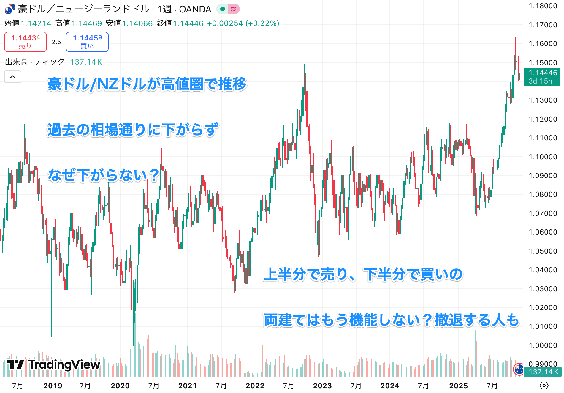AUD/NZD（豪ドル/NZドル）見通し