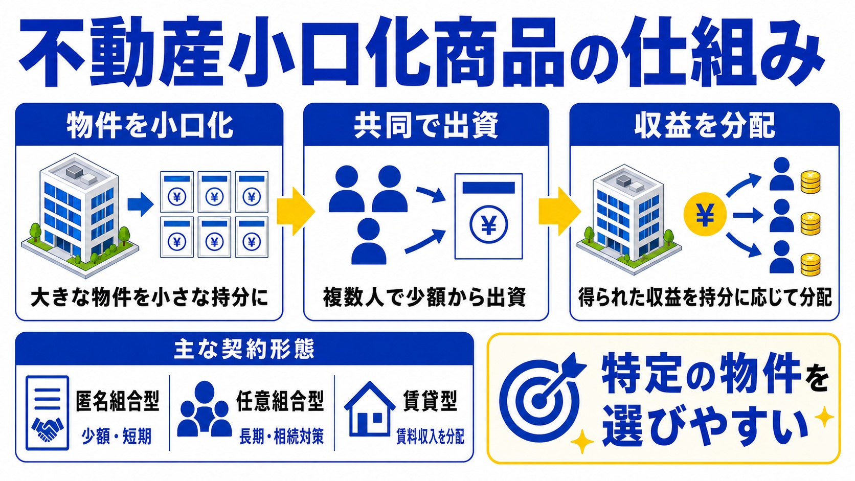 不動産小口化商品の仕組み