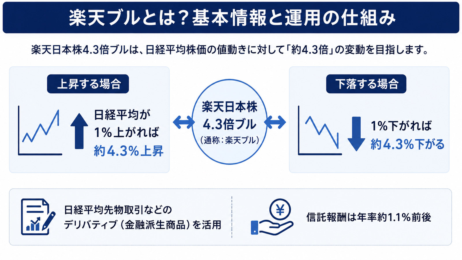 楽天日本株4.3倍ブルの仕組み。日経平均が1％上がれば約4.3％上昇し、1％下がれば約4.3％下がる