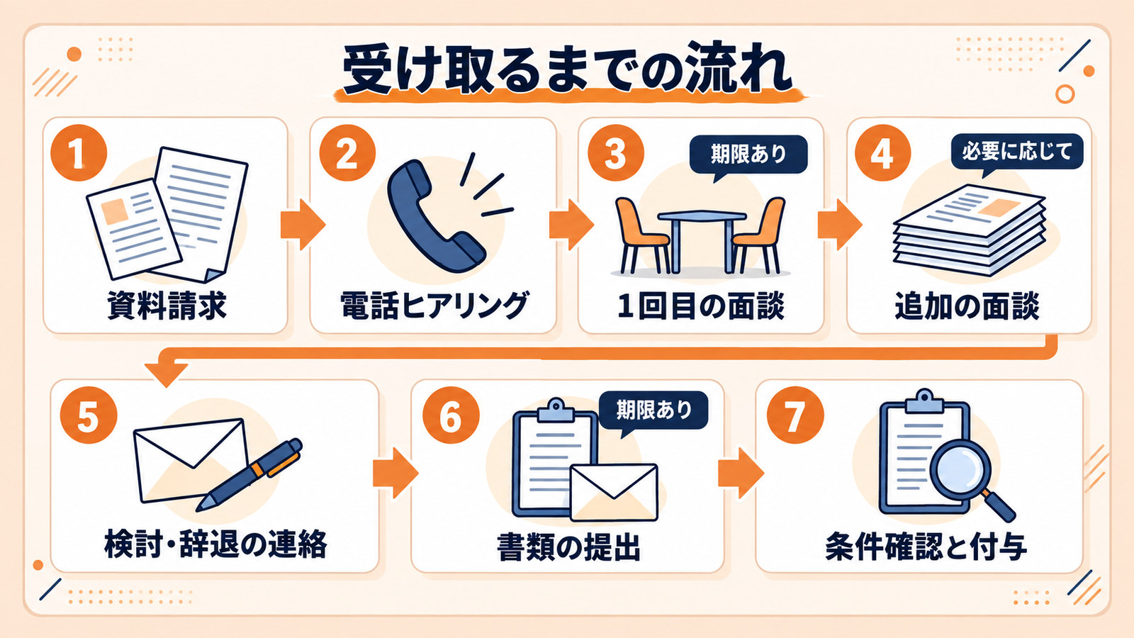 資料請求から条件確認と付与までの7ステップの流れ
