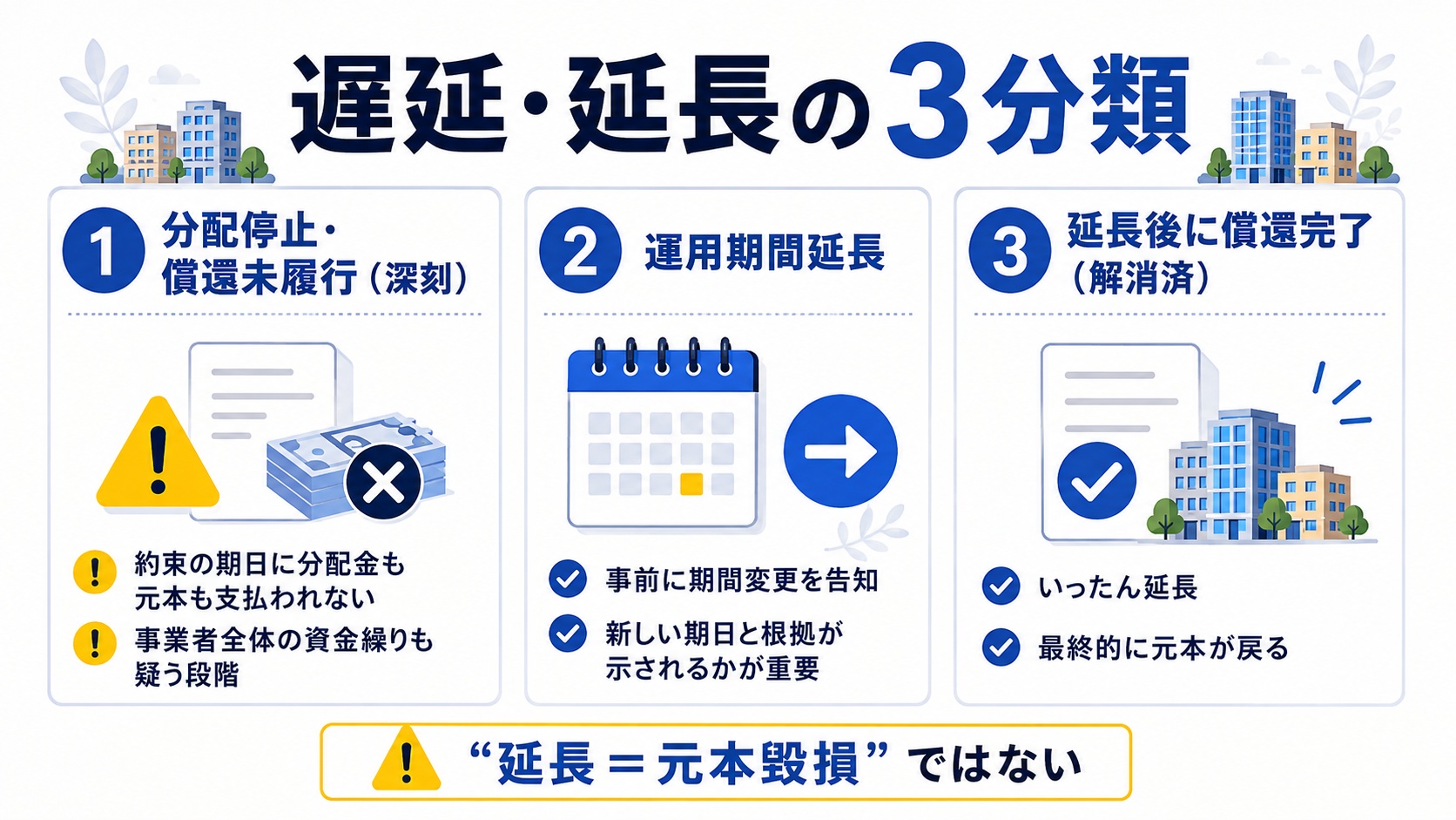 遅延・延長の3分類