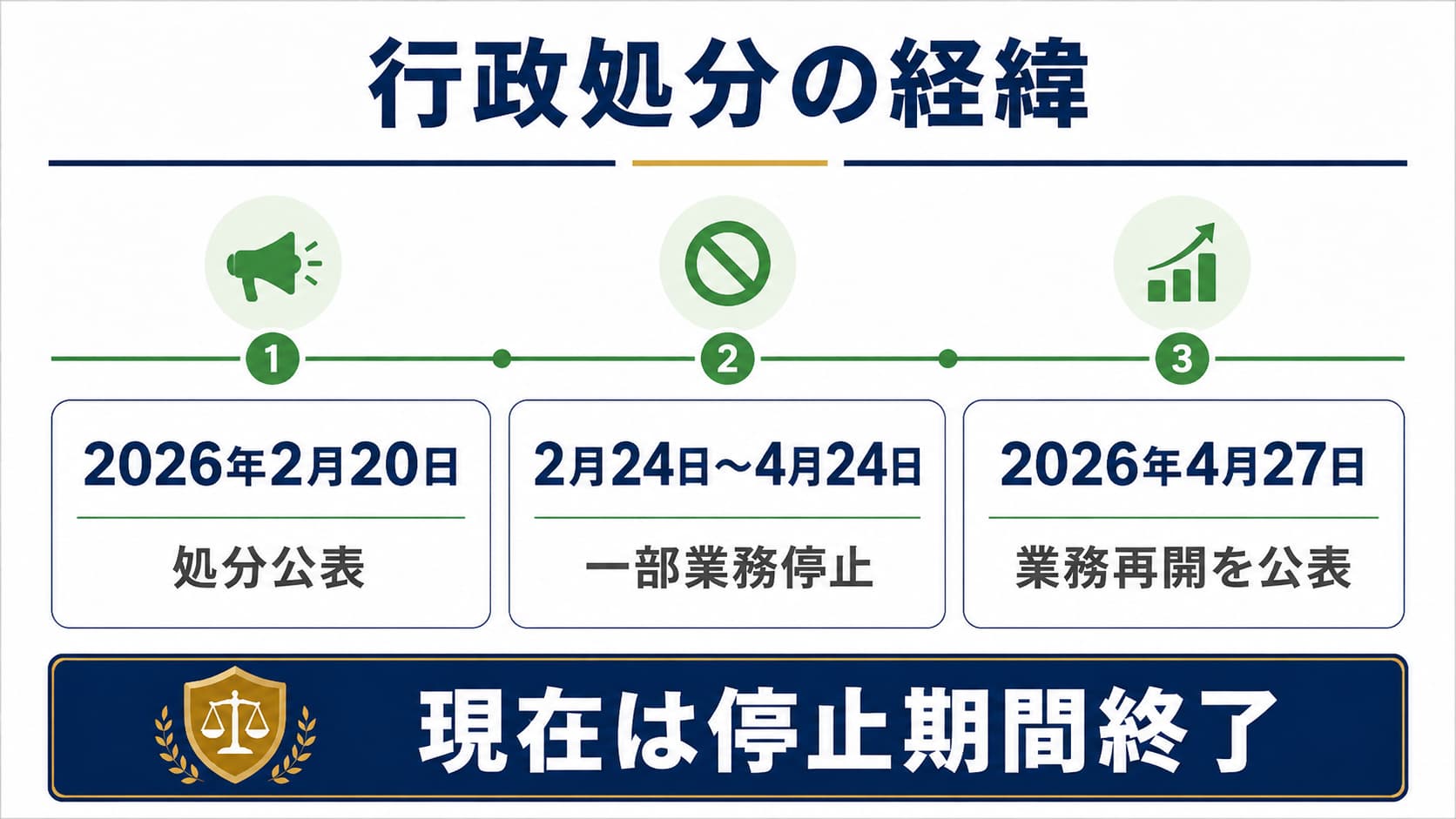 ヤマワケエステート行政処分