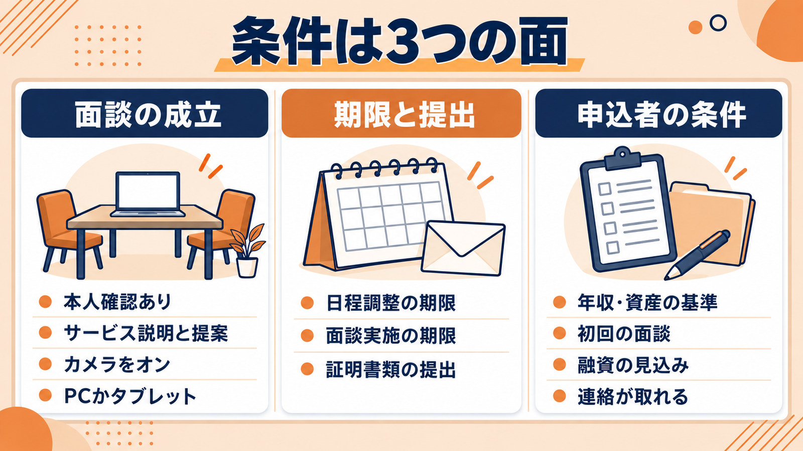 条件の全体像。面談の成立・期限と提出・申込者の条件の3つの面に整理した図