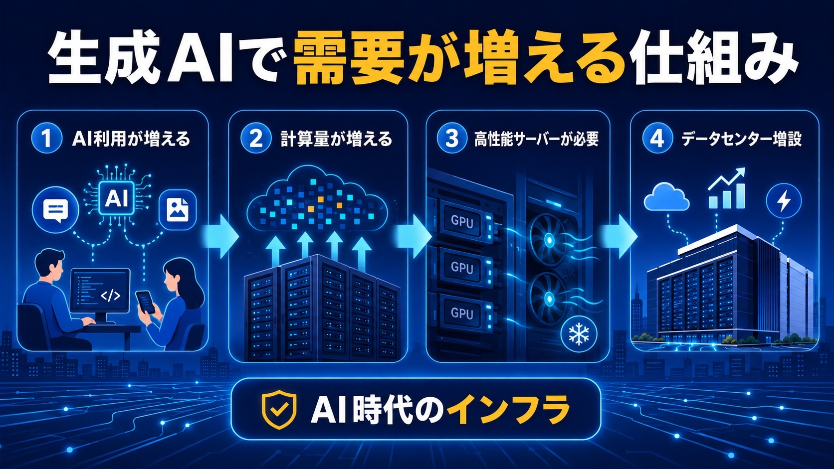 生成AIで需要が伸びる仕組み