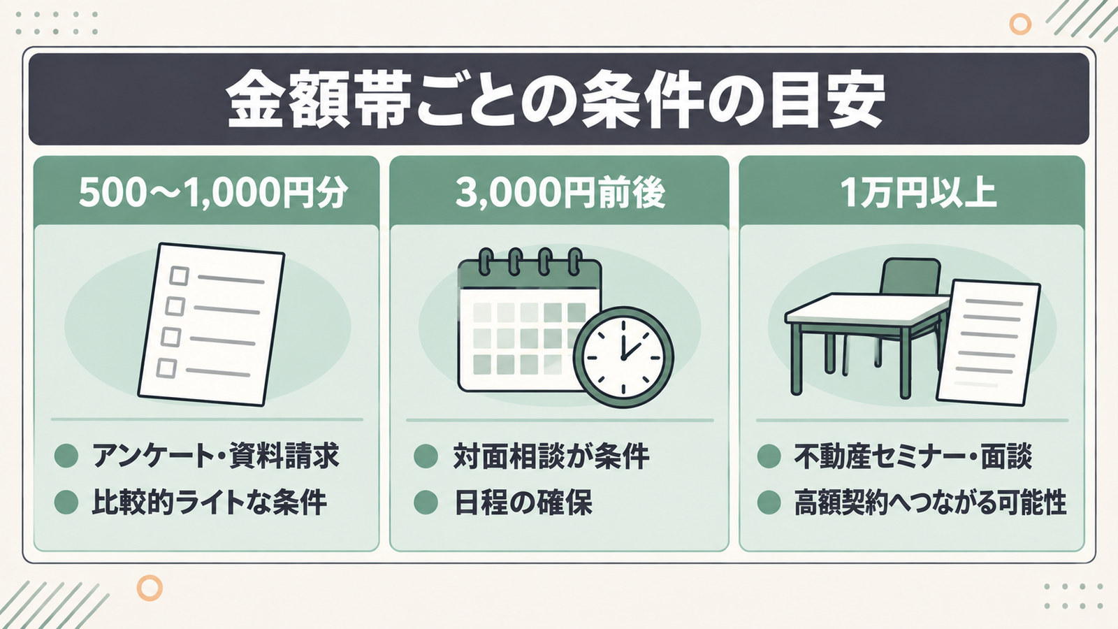 特典の金額帯ごとに、よくある参加条件を3列で示した図