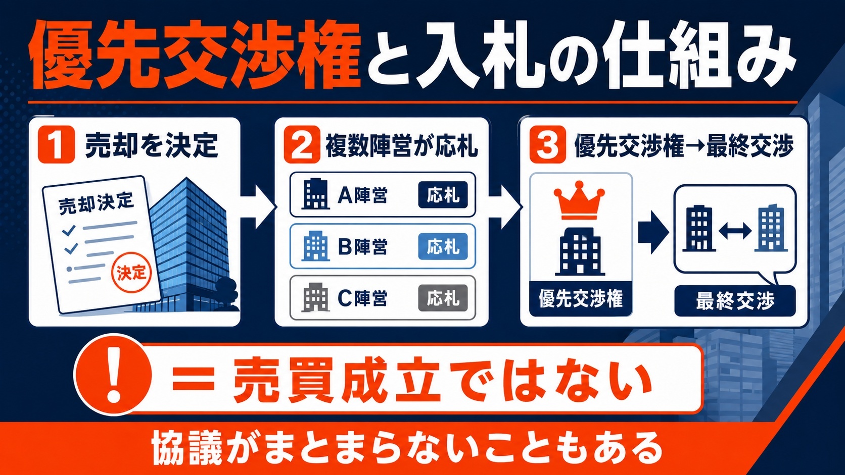 優先交渉権と入札の仕組み