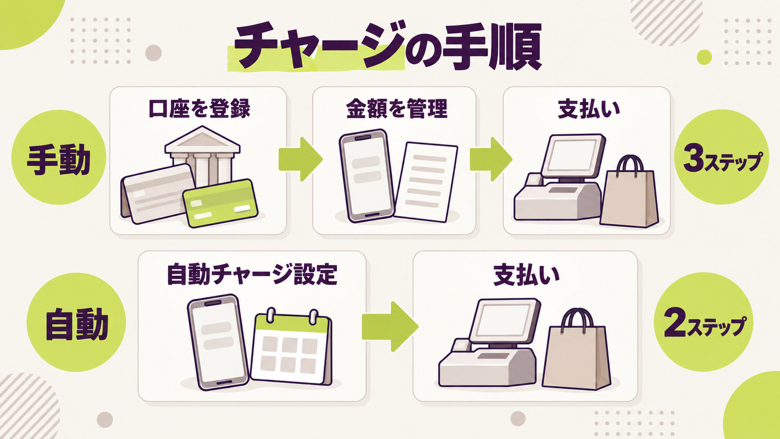 手動チャージ3ステップと自動チャージ2ステップの比較