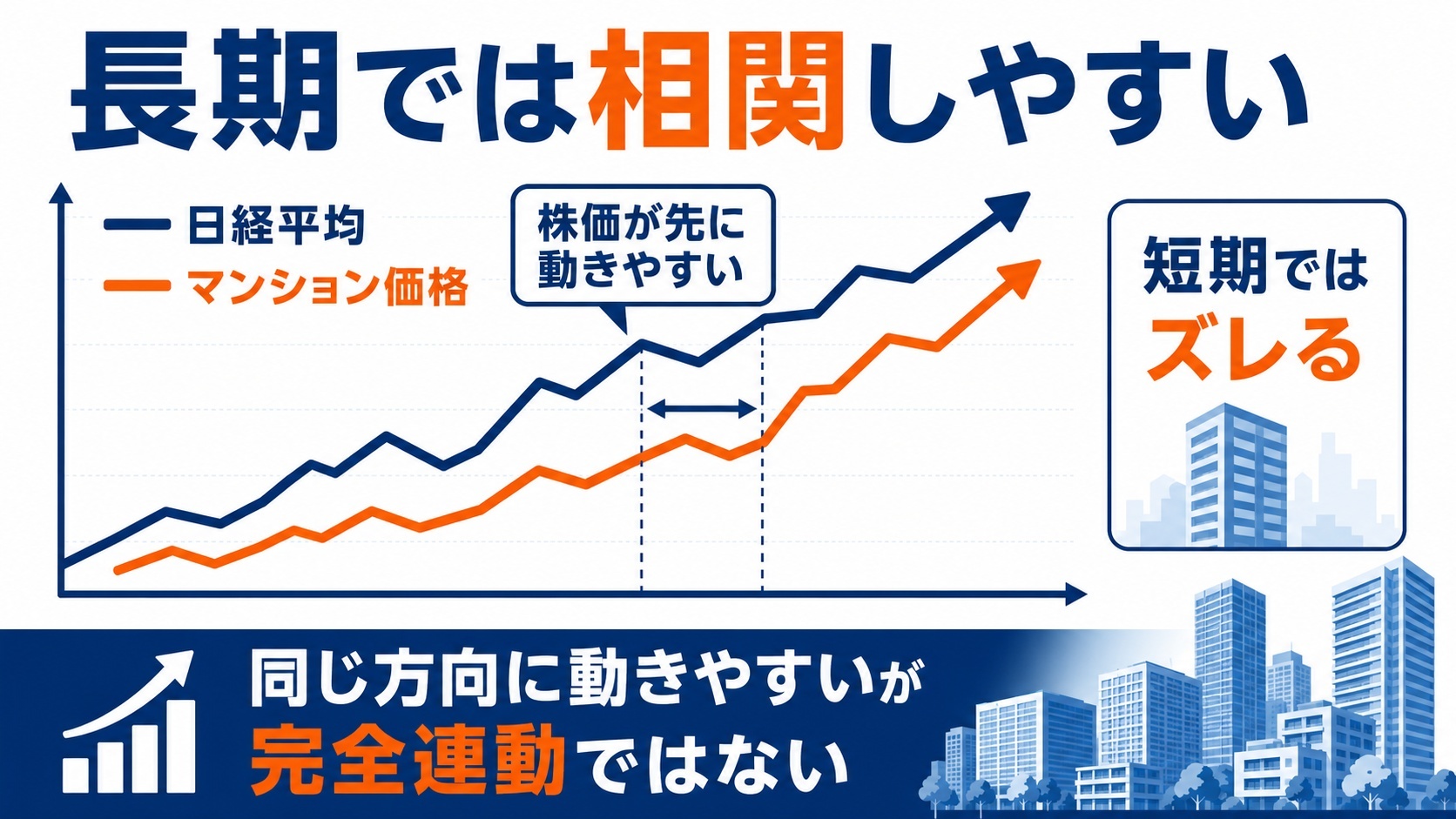 長期でわ相関しやすい