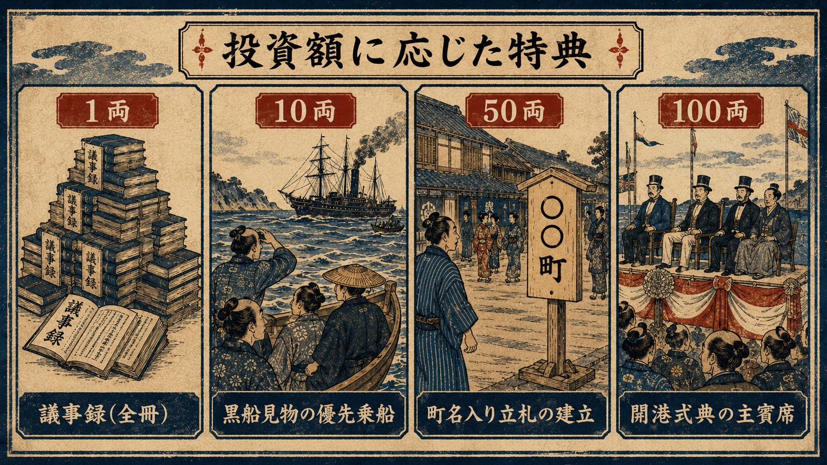 投資額に応じた4段階の限定特典（議事録／黒船クルーズ／通り名命名権／開港式典主賓席）のイメージ図