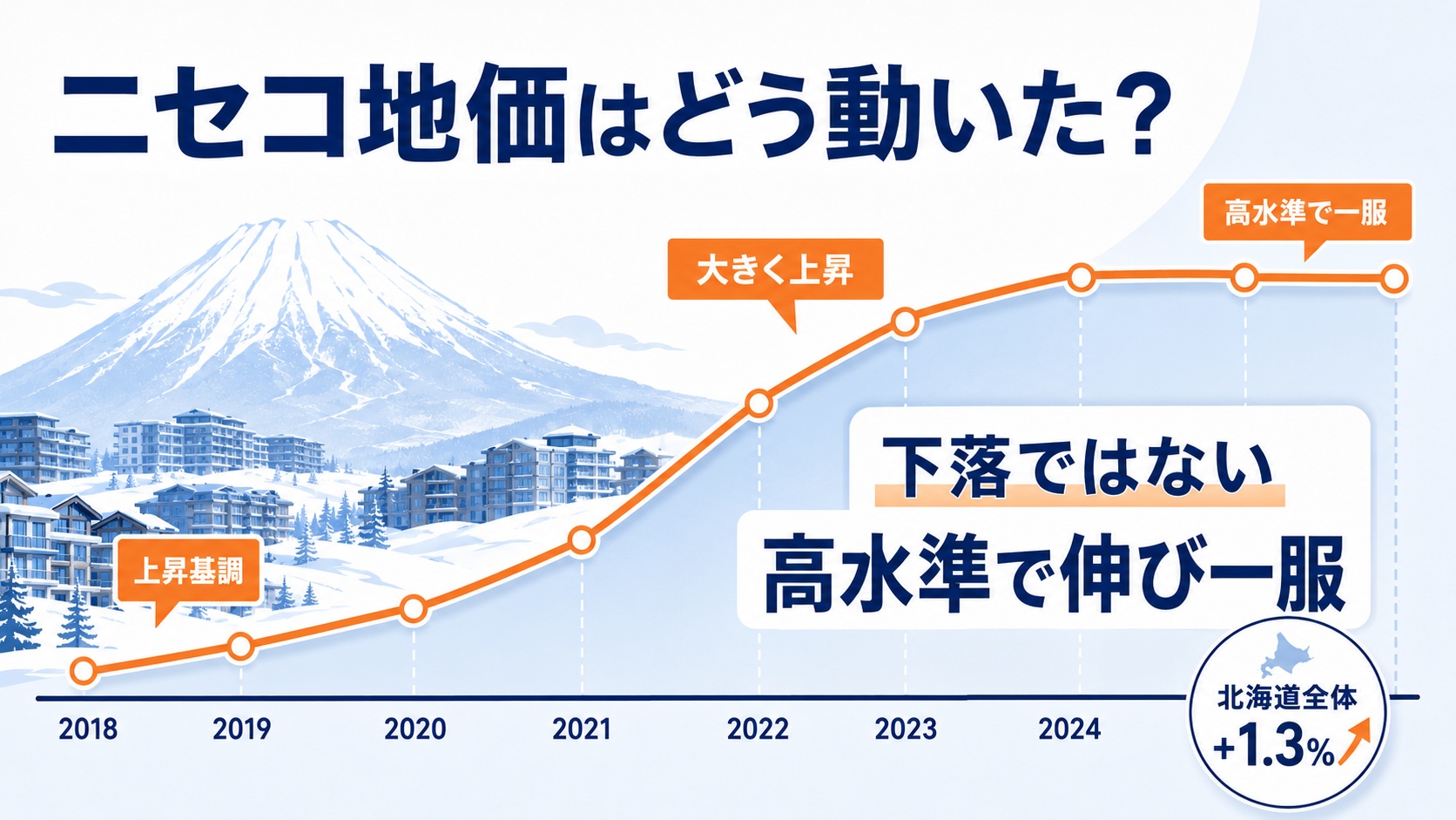 ニセコ地価はどう動いた