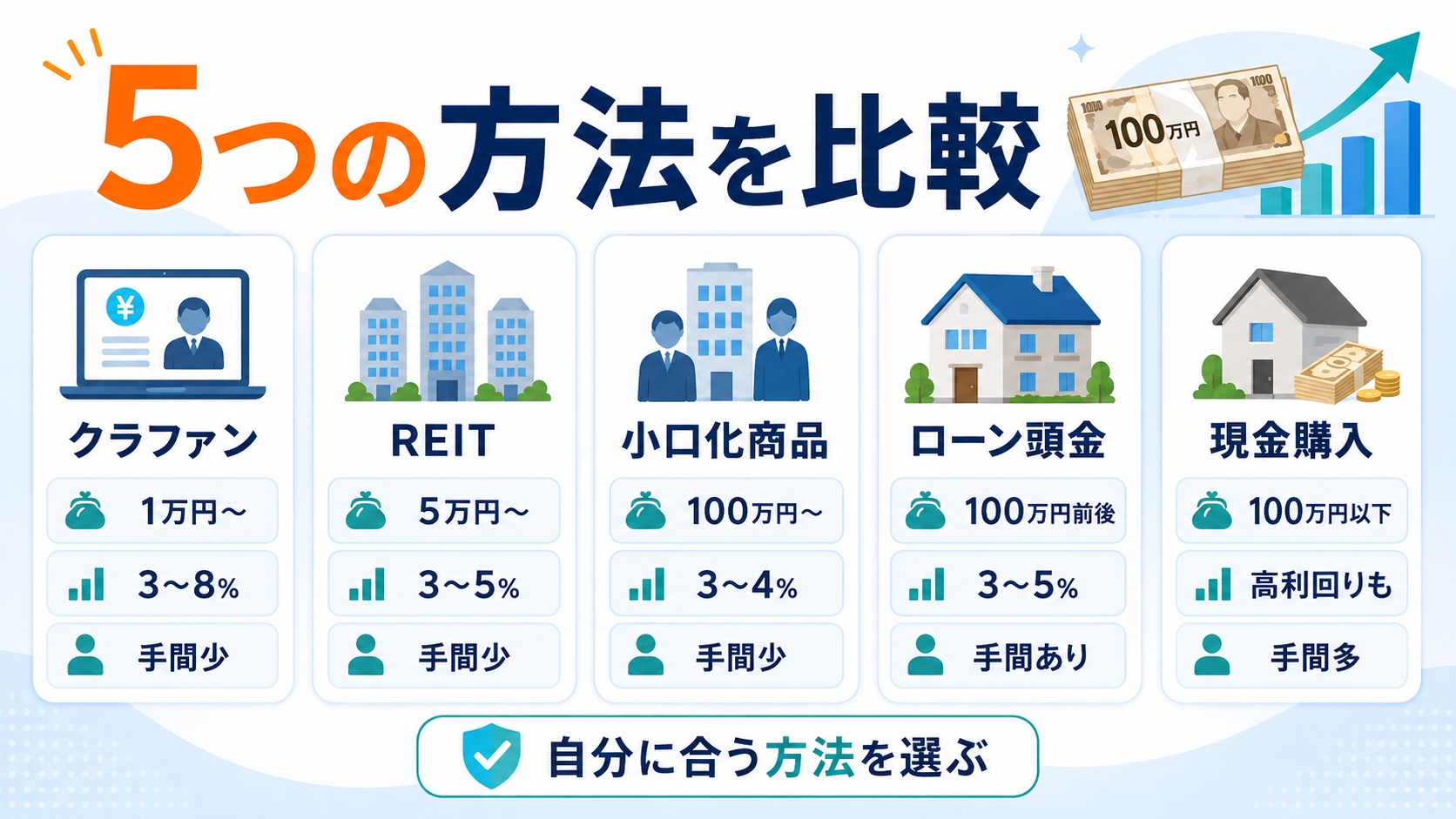 100万円で不動産投資を始める方法