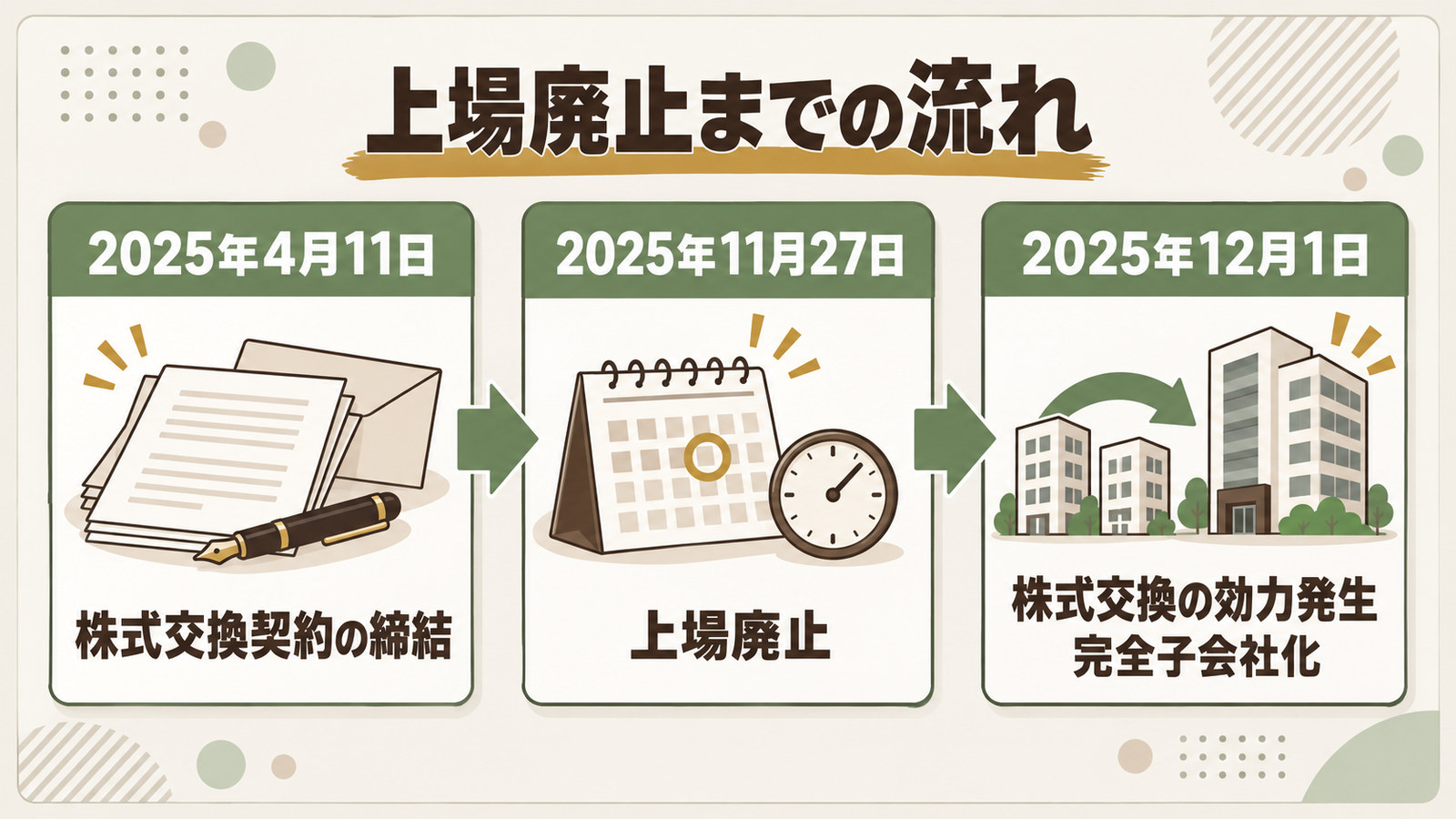 上場廃止までの流れ。2025年4月11日に株式交換契約の締結、2025年11月27日に上場廃止、2025年12月1日に株式交換の効力発生と完全子会社化という3つの節目