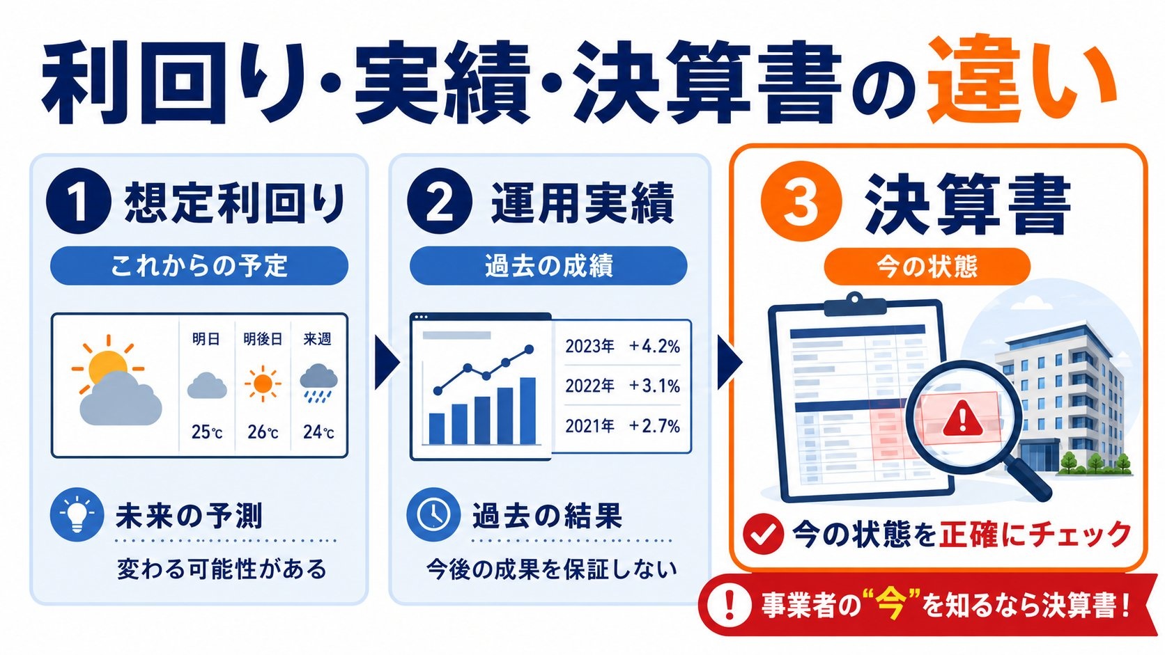 利回り・実績・決算書の違い