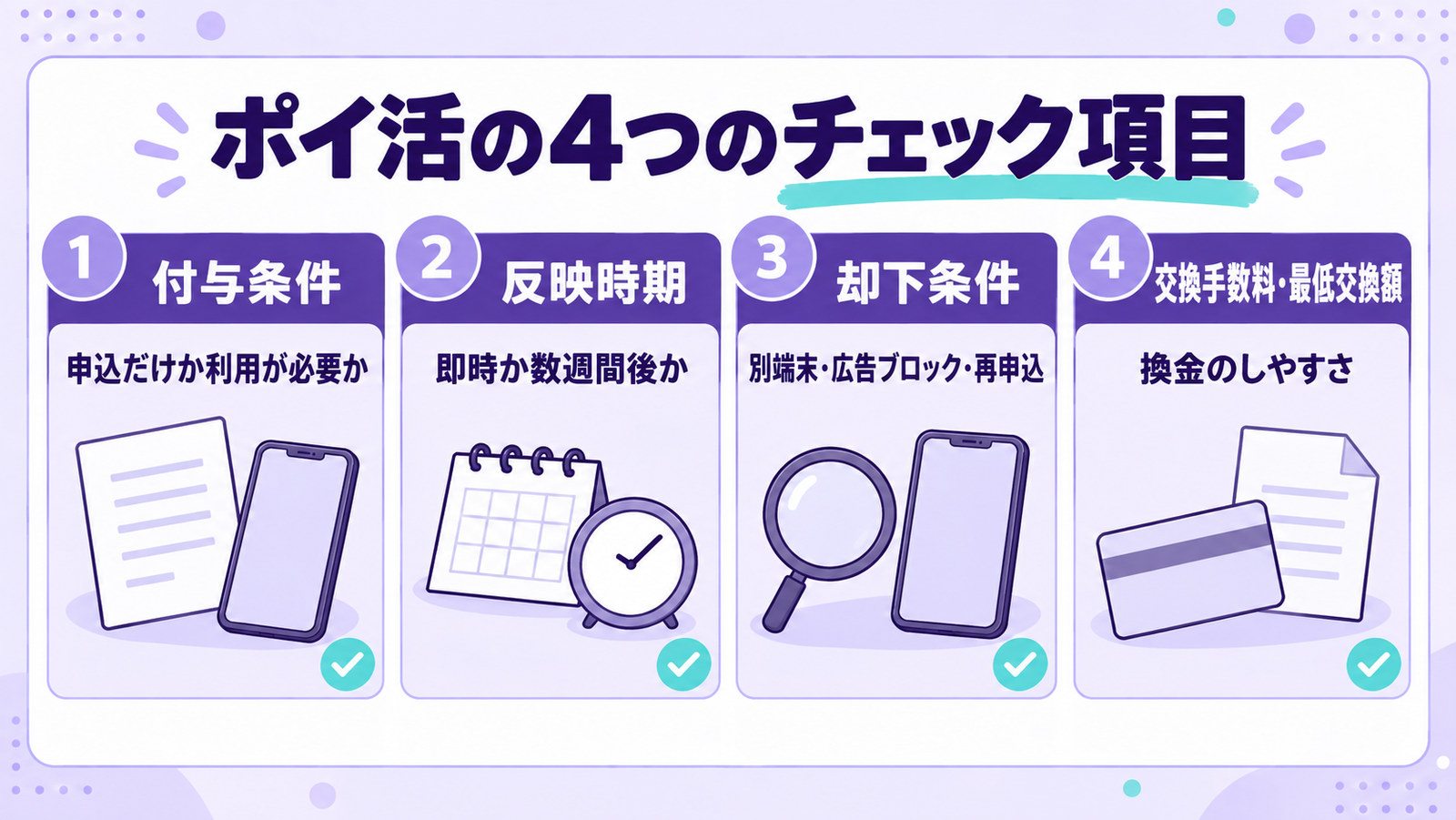ポイ活でポイントが付かない失敗を防ぐために確認する、付与条件・反映時期・却下条件・交換手数料と最低交換額の4項目を並べた図