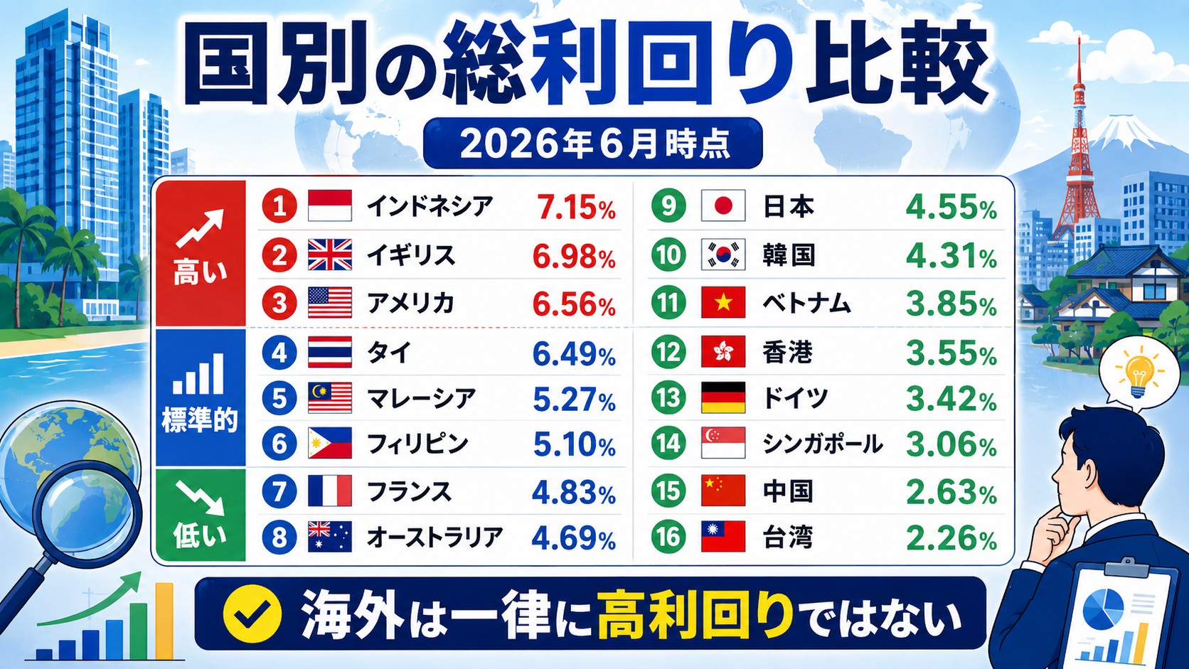 国別の総利回り比較