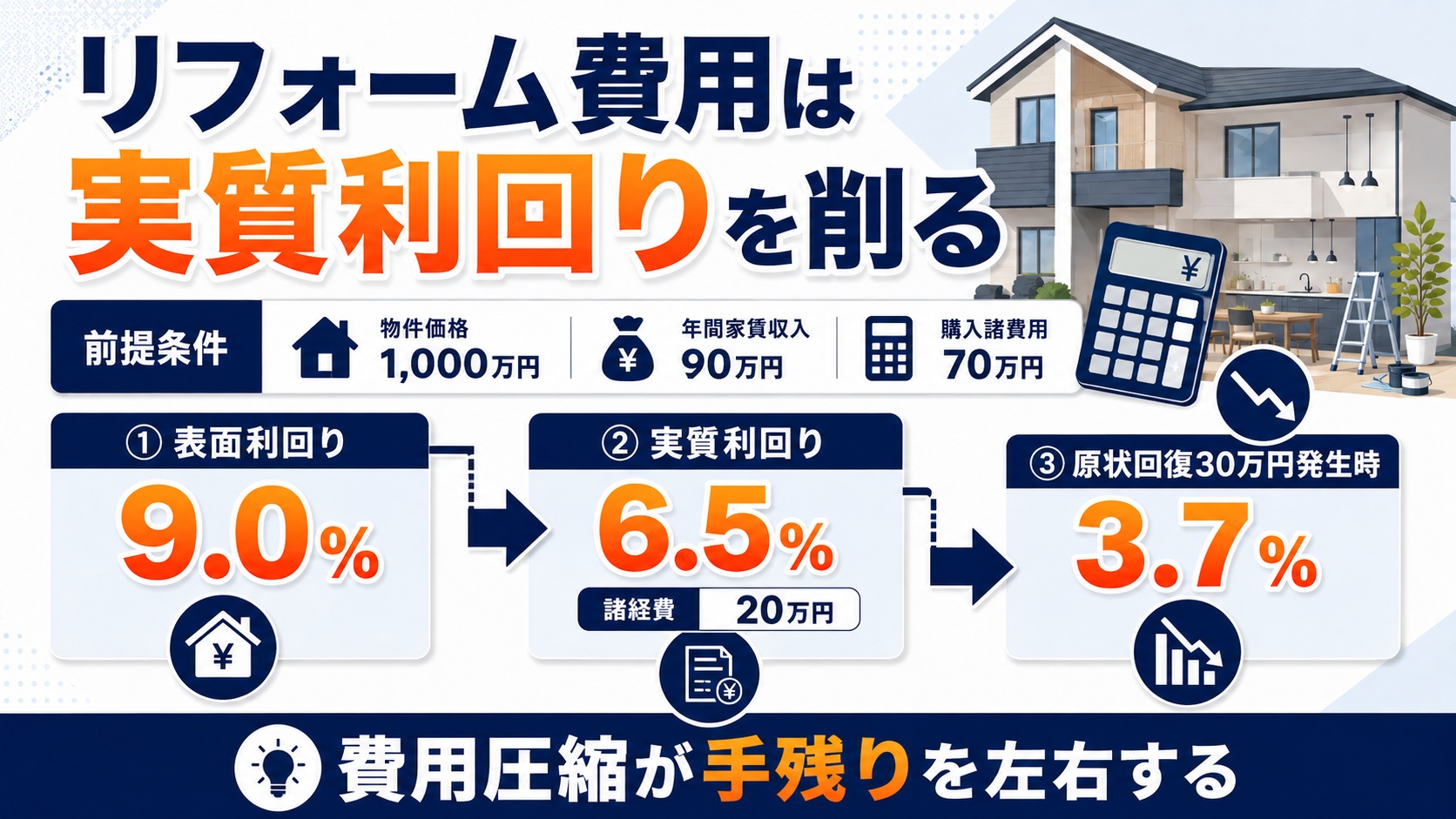 リフォーム費用は実質利回りを削る