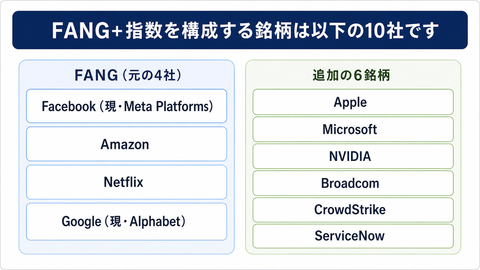 FANG+指数の構成銘柄の10社。元のFANG4社と、追加の6銘柄