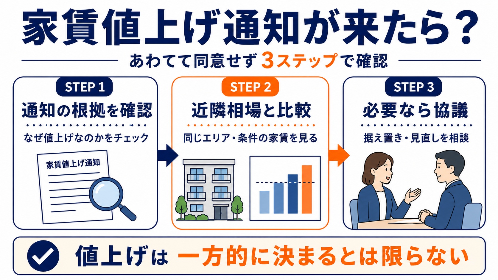 家賃の値上げ通知が来たら