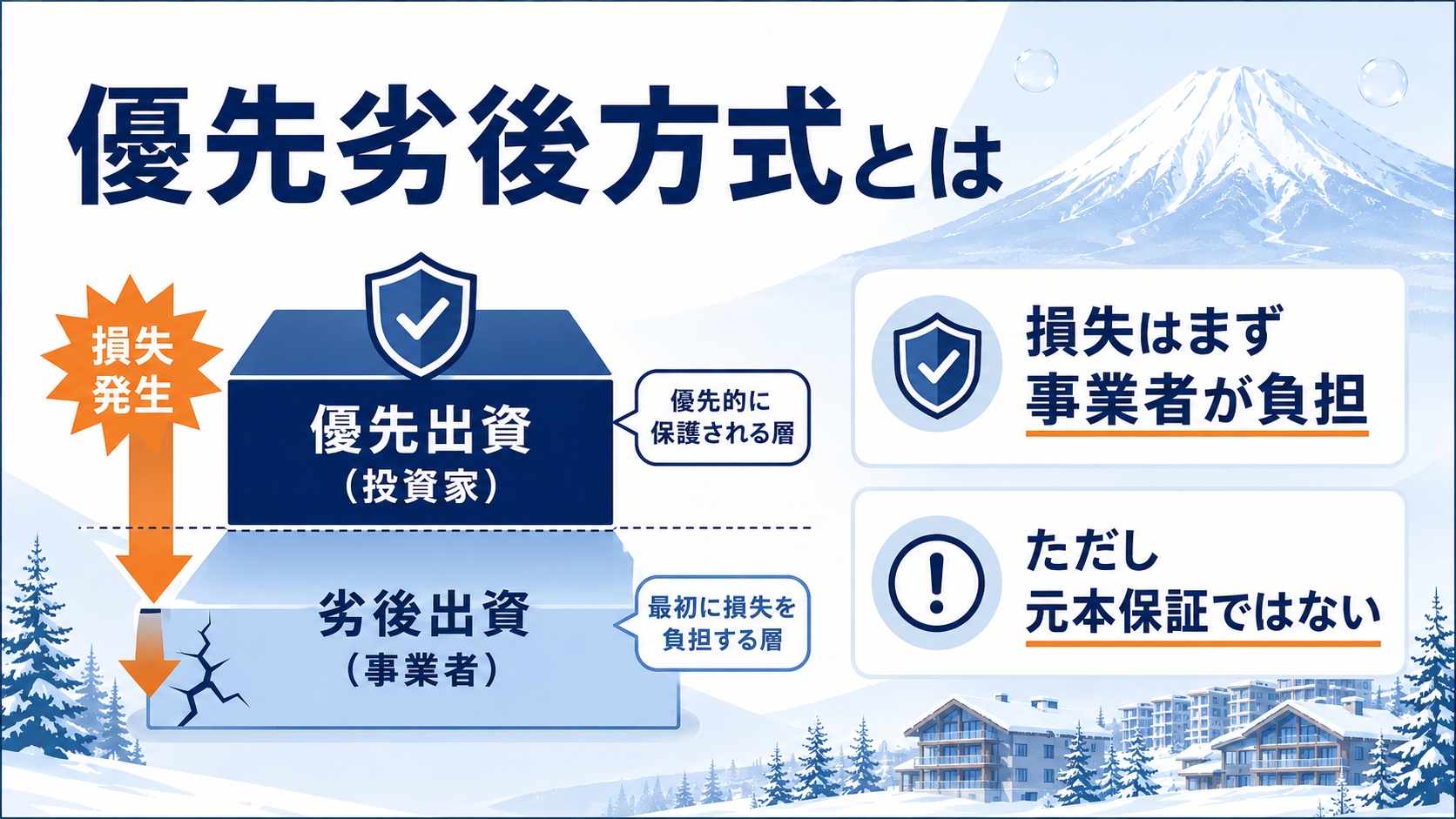 優先劣後方式とは
