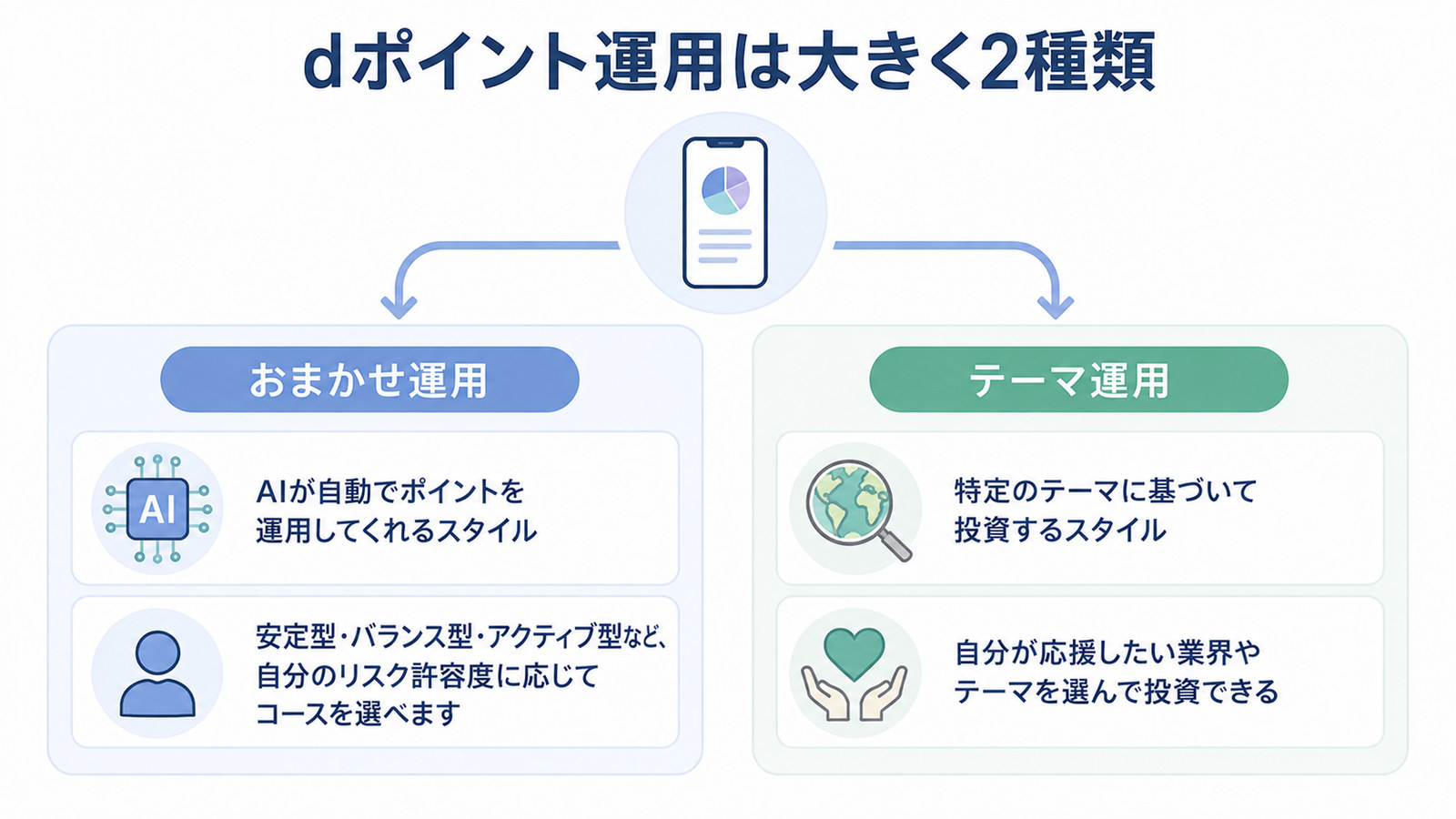 dポイント運用の2種類。おまかせ運用とテーマ運用の分岐