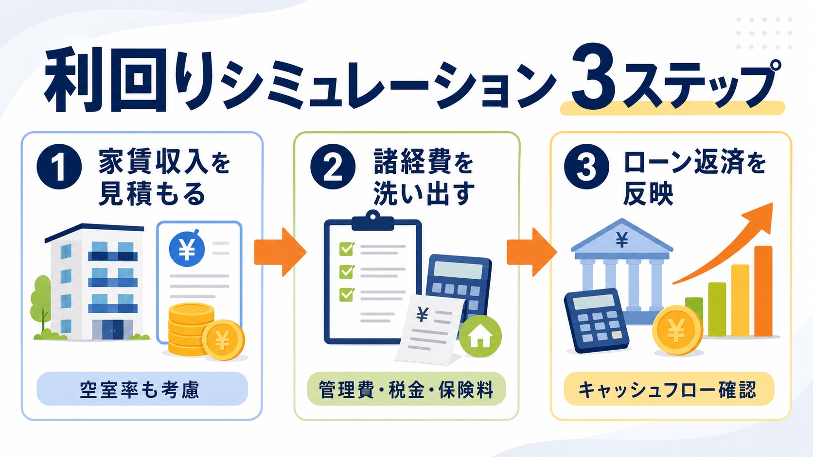 利回りのシュミレーション3ステップ。