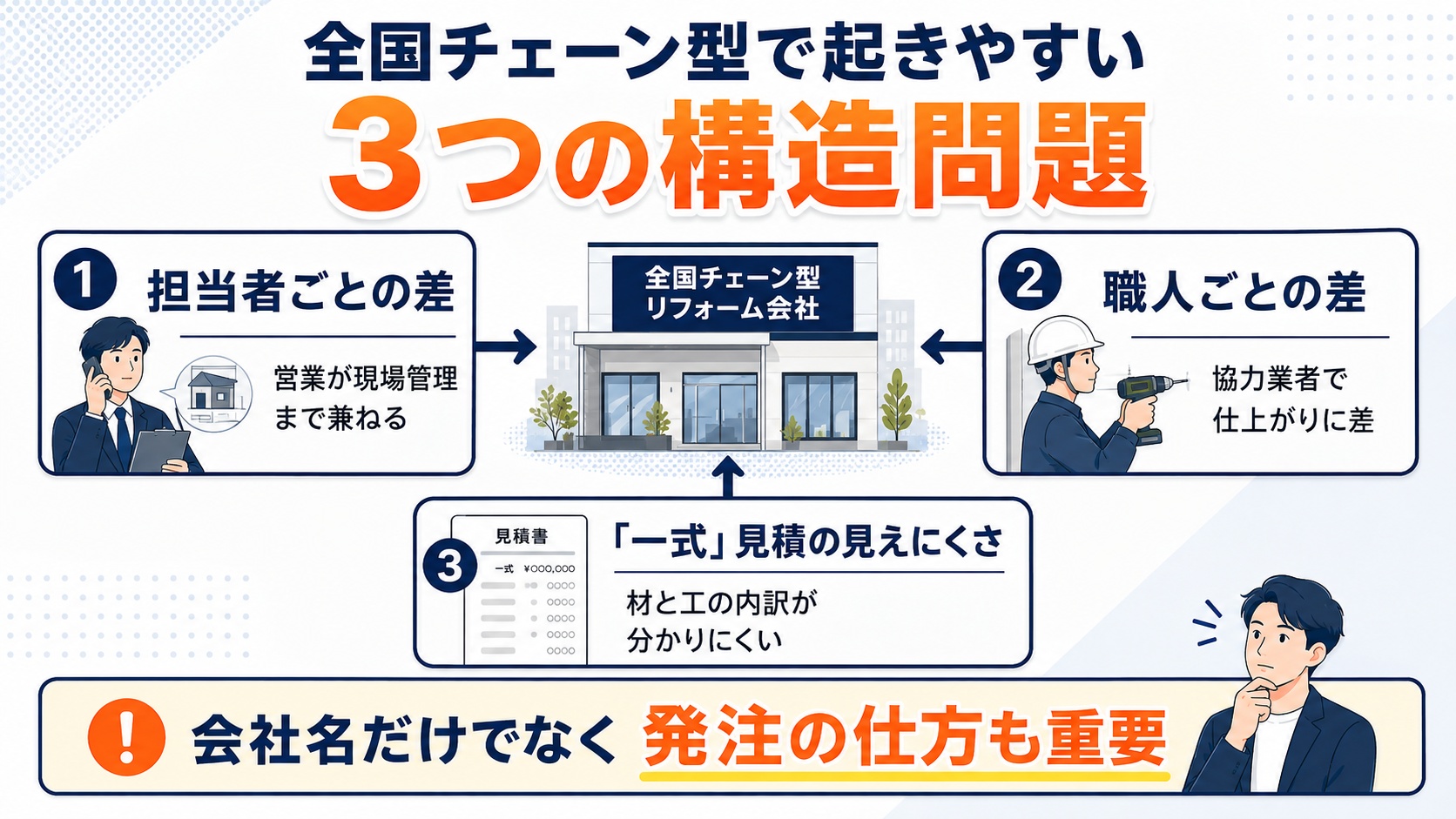 3つの構造問題