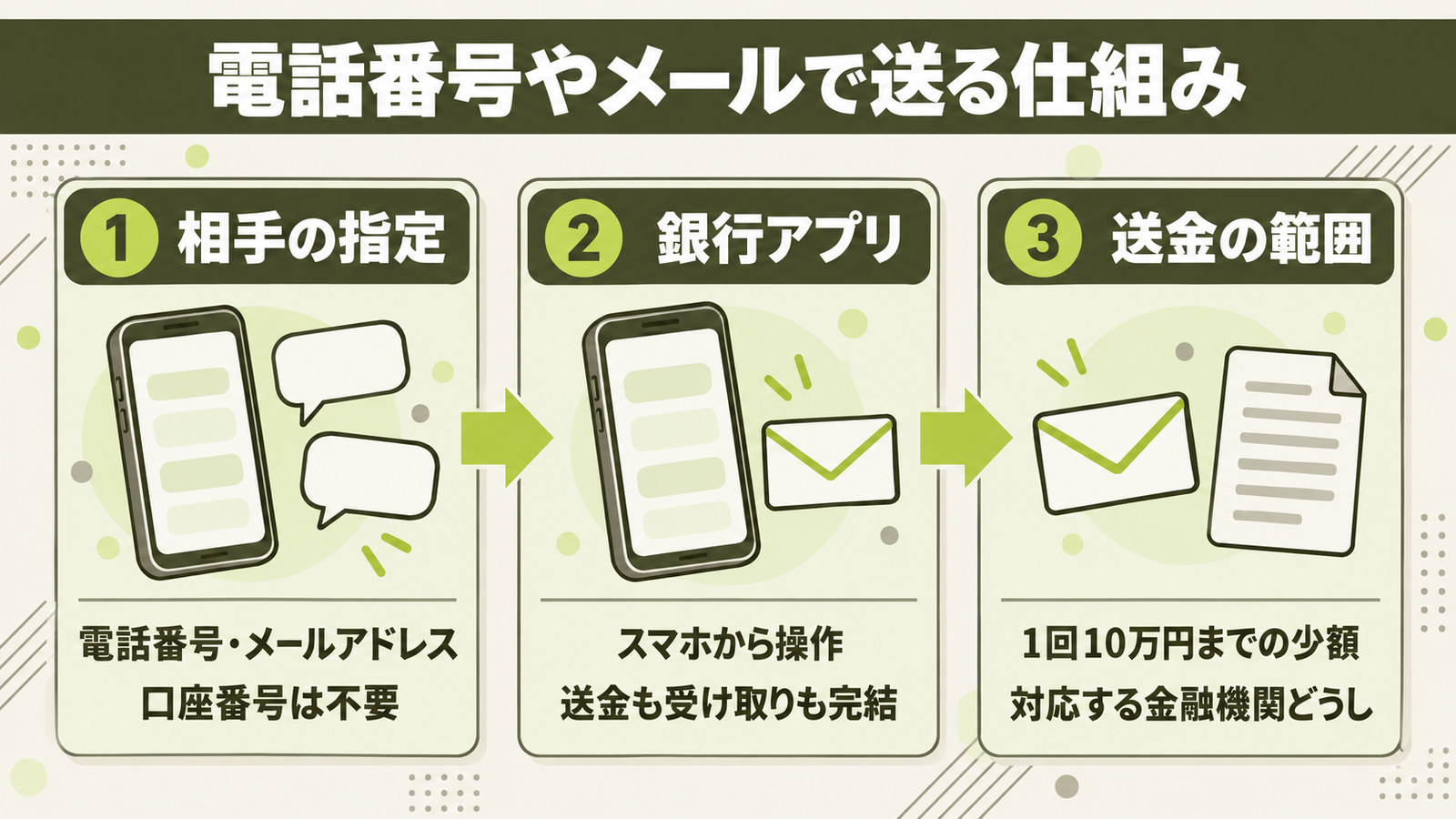 電話番号やメールアドレスで相手を指定して送る仕組みの3ステップ