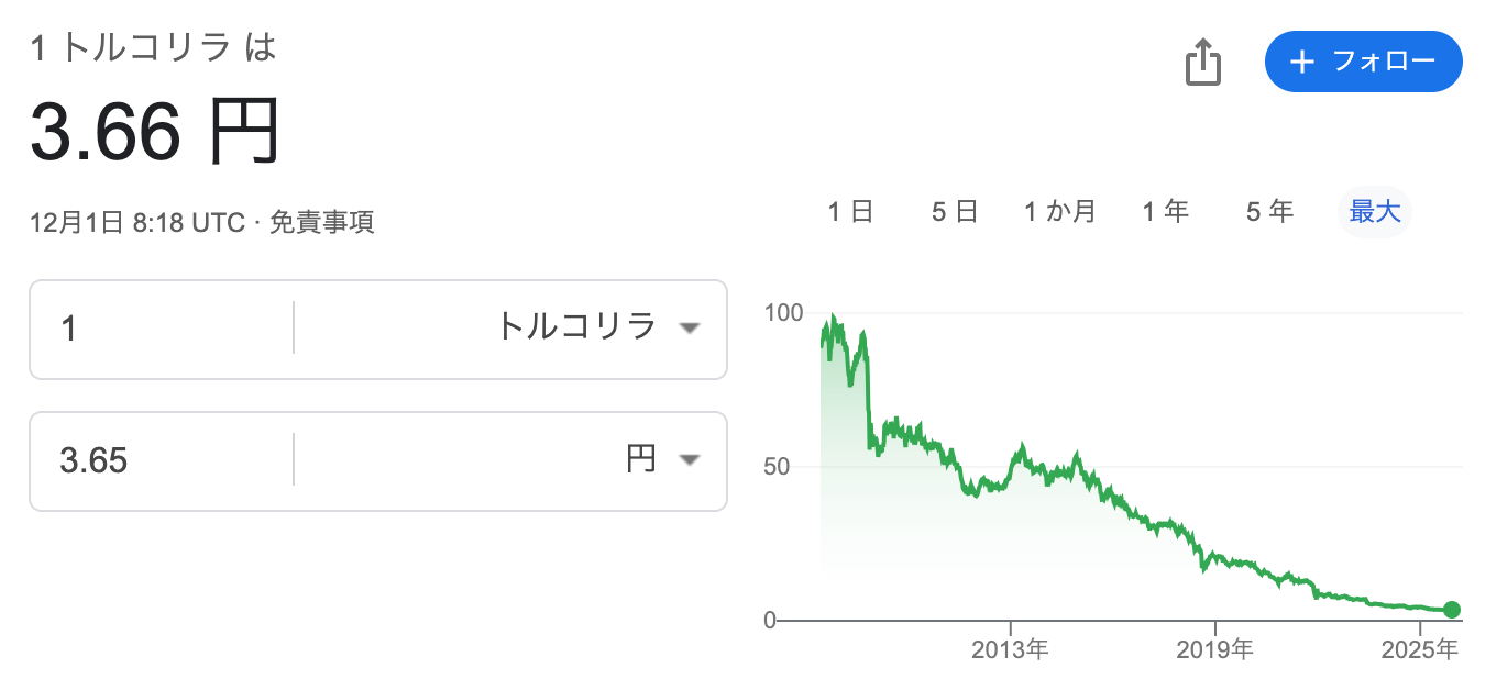 トルコリラは終わった