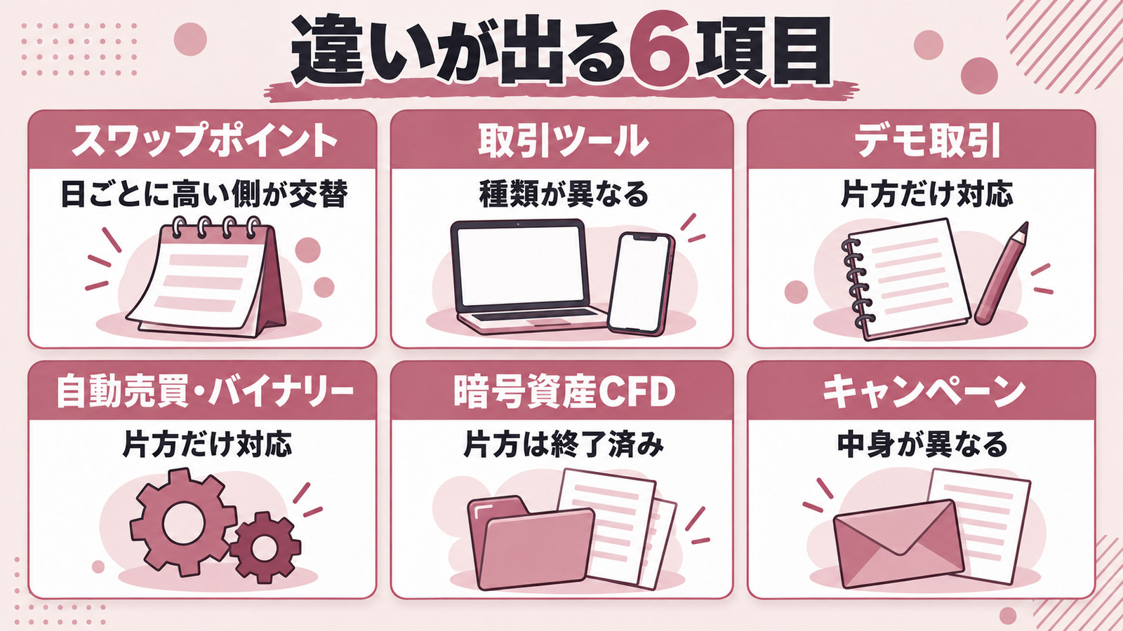 2つのFXサービスで違いが出る6項目。スワップポイントは日ごとに高い側が交替、取引ツールは種類が異なる、デモ取引は片方だけ対応、自動売買とバイナリーも片方だけ対応、暗号資産CFDは片方が終了済み、キャンペーンは中身が異なる