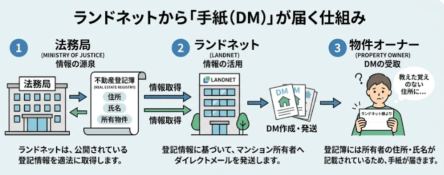 ランドネットのdm
